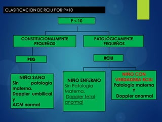 P < 10
CONSTITUCIONALMENTE
PEQUEÑOS
PEG
NIÑO SANO
Sin patología
materna.
Doppler umbilical
y
ACM normal
PATOLÓGICAMENTE
PEQUEÑOS
RCIU
NIÑO CON
VERDADERA RCIU
Patología materna
Y
Doppler anormal
NIÑO ENFERMO
Sin Patología
Materna.
Doppler fetal
anormal
CLASIFICACION DE RCIU POR P<10
 
