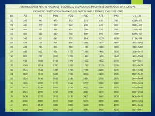 DISTRIBUCION DE PESO AL NACER(G) SEGÚN EDAD GESTACIONAL. PERCENTILES OBSERVADOS (DATA CRUDA),
PROMEDIO Y DESVIACION STANDART (DE). PARTOS SIMPLES TOTALES. CHILE 1993 - 2000
EG P2 P5 P10 P25 P50 P75 P90 x +/- DE
22 390 440 470 512 575 650 780 623+/-313
23 450 500 520 560 620 690 800 702+/-412
24 500 531 560 625 700 790 900 755+/-362
25 500 580 630 700 800 890 1000 829+/-257
26 545 601 660 770 884 1000 1100 912+/-291
27 570 660 749 890 1000 1147 1300 1063+/-393
28 625 730 810 980 1120 1280 1490 1180+/-409
29 680 820 926 1100 1280 1440 1630 1308+/-410
30 800 920 1031 1230 1430 1620 1840 1452+/-368
31 920 1050 1160 1390 1600 1803 2018 1609+/-351
32 1060 1194 1320 1550 1780 2000 2250 1802+/-425
33 1165 1340 1480 1730 1980 2220 2470 1994+/-430
34 1322 1510 1680 1950 2200 2450 2720 2122+/-449
35 1524 1740 1920 2180 2430 2700 2970 2444+/-444
36 1805 2020 2190 2440 2700 2980 3280 2722+/-453
37 2135 2330 2500 2730 3000 3280 3570 3014+/-445
38 2425 2600 2750 2980 3235 3510 3800 3255+/-422
39 2600 2770 2910 3130 3400 3660 3930 3408+/-410
40 2700 2880 3010 3250 3510 3800 4080 3533+/-424
41 2755 2940 3080 3320 3600 3900 4170 3615+/-435
42 2700 2900 3090 3350 3640 3950 4230 3651+/-461
 