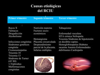 Primer trimestre Segundo trimestre Tercer trimestre
Ambientales:
Rayos X
Fármacos
Drogadicción
Alcoholismo
Fetales:
Infecciones congénitas
Síndromes genéticos
congénita
Cromosomopatías
Trisomía 18
Trisomía 13
Síndrome de Turner
(45 X0)
1.Triploidias
Malformaciones
congénitas
Ambientales:
Nutrición materna
Factores socio-
económicos
Placentarias:
Hemangioma
Placenta circunvalada
Desprendimiento
parcial de la placenta.
Infartos múltiples
Ambientales:
Tabaquismo
Maternas:
Enfermedad vasculara
HTA crónica Nefropatía
Toxemia Síndrome de hipotensión
en decúbito supino.
Hemoglobinopatías Diabetes
sacarina Anemia Enfermedades
debilitantes Cardiopatía
Causas etiológicas
del RCIU
.
 