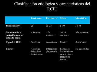 Clasificación etiológica y características del
RCIU
Intrínseca Extrínseco Mixta Idiopática
Incidencia (%) 25 35-35 5-10 30-75
Momento de la
gestación en que
actúa la causa
< 16 sem > 24
semanas
16-24
semanas
>24 semanas
Tipo de CIUR Simétrico Asimétrico Mixto Asimétrico
Causas Genética
Infecciosa
Ambientales
Infecciosas
placentaria
Fármacos
Malnutrición
Ambientales
Hábito de
fumar
No conocidas
 