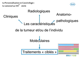 Cliniques
Anatomo-
pathologiques
Radiologiques
Moléculaires
La Personnalisation enCancérologie:
Lerationnel au XXI°siècle
...