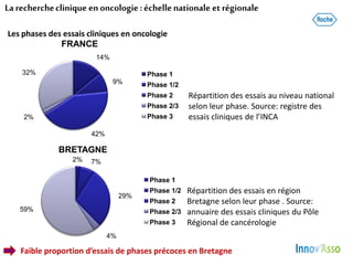 14%
9%
42%
2%
32%
FRANCE
Phase 1
Phase 1/2
Phase 2
Phase 2/3
Phase 3
2% 7%
29%
4%
59%
BRETAGNE
Phase 1
Phase 1/2
Phase 2
P...