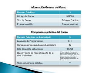 Información General del Curso

Numero Créditos                                             3
Código del Curso                                       301305
Tipo de Curso                                Teórico - Practico
Evaluacion 40%                                Prueba Nacional


                Componente práctico del Curso

Numero Prácticas de Laboratorio                             3
Lenguaje de Programación                                  C++
Horas requeridas practica de Laboratorio                   12
Sitio desarrollo Laboratorio                            CEAD
                                           El Tutor asignado al componente
Quien y como se hace el reporte de la      práctico una vez haya valorado las
                                           tres prácticas propuestas en el curso,
nota individual                            debe enviar antes de finalizar el
                                           periodo académico las notas al
                                           correo electrónico institucional del
                                           Director del curso

                                                           33%
Valor componente práctico
 