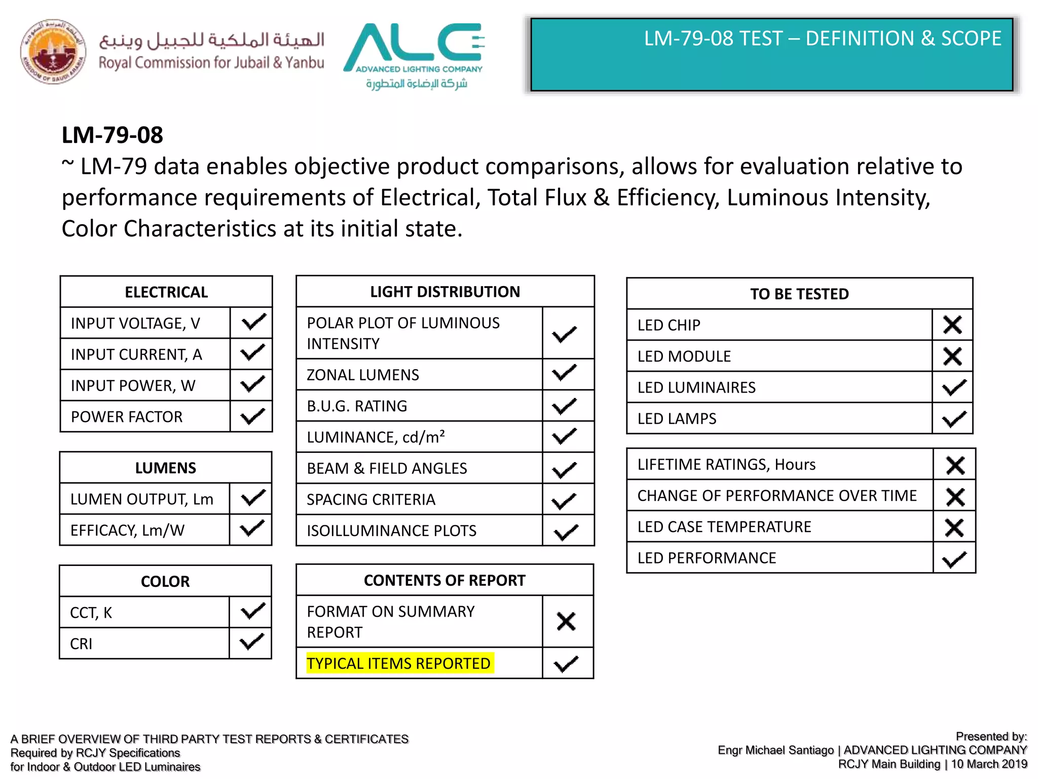 A BRIEF OVERVIEW OF THIRD PARTY TEST REPORTS & CERTIFICATES
Required by RCJY Specifications
for Indoor & Outdoor LED Luminaires
Presented by:
Engr Michael Santiago | ADVANCED LIGHTING COMPANY
RCJY Main Building | 10 March 2019
LM-79-08
~ LM-79 data enables objective product comparisons, allows for evaluation relative to
performance requirements of Electrical, Total Flux & Efficiency, Luminous Intensity,
Color Characteristics at its initial state.
TO BE TESTED
LED CHIP
LED MODULE
LED LUMINAIRES
LED LAMPS
ELECTRICAL
INPUT VOLTAGE, V
INPUT CURRENT, A
INPUT POWER, W
POWER FACTOR
LUMENS
LUMEN OUTPUT, Lm
EFFICACY, Lm/W
COLOR
CCT, K
CRI
LIGHT DISTRIBUTION
POLAR PLOT OF LUMINOUS
INTENSITY
ZONAL LUMENS
B.U.G. RATING
LUMINANCE, cd/m²
BEAM & FIELD ANGLES
SPACING CRITERIA
ISOILLUMINANCE PLOTS
LIFETIME RATINGS, Hours
CHANGE OF PERFORMANCE OVER TIME
LED CASE TEMPERATURE
LED PERFORMANCE
CONTENTS OF REPORT
FORMAT ON SUMMARY
REPORT
TYPICAL ITEMS REPORTED
LM-79-08 TEST – DEFINITION & SCOPE
 