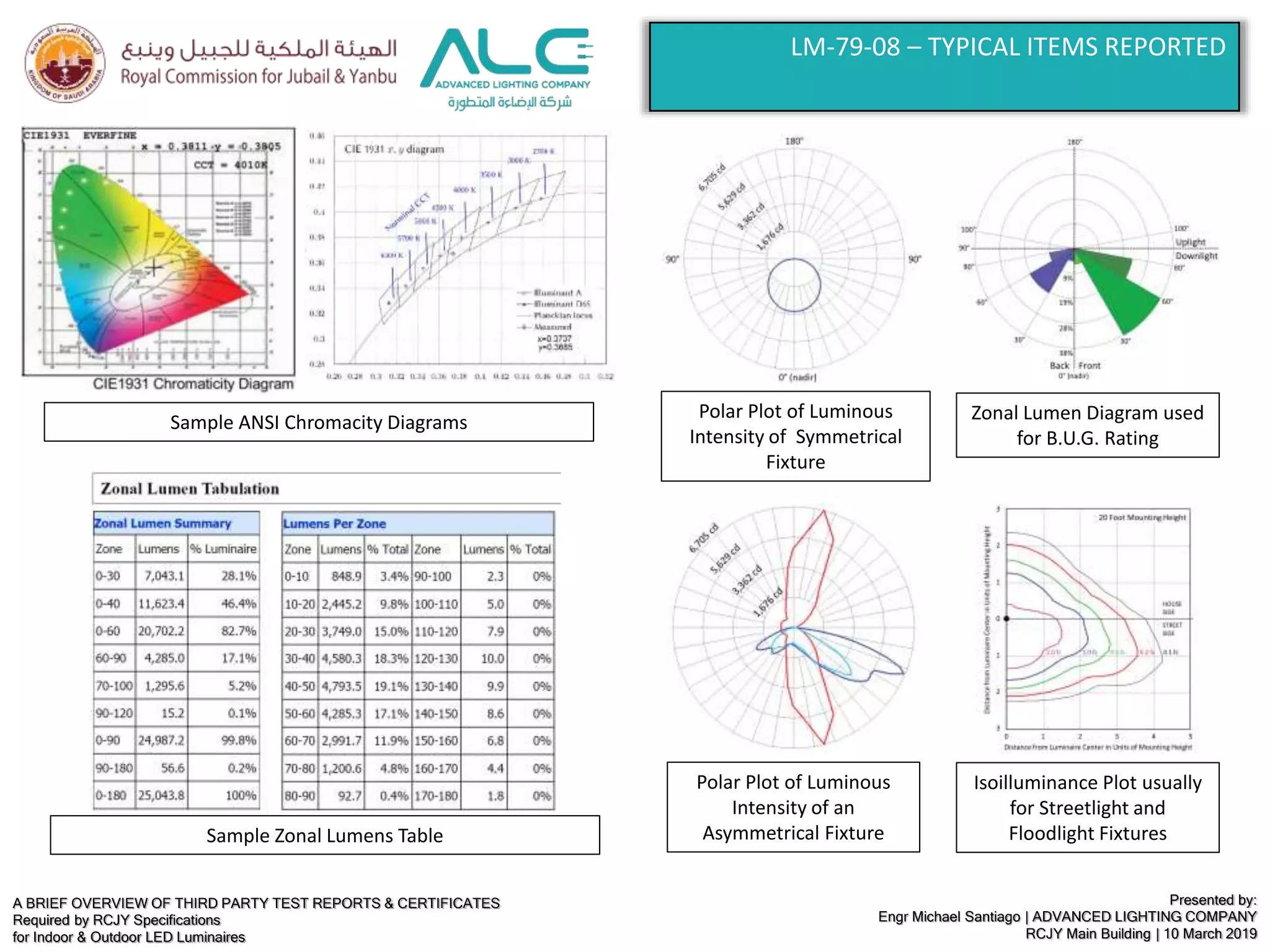A BRIEF OVERVIEW OF THIRD PARTY TEST REPORTS & CERTIFICATES
Required by RCJY Specifications
for Indoor & Outdoor LED Luminaires
Presented by:
Engr Michael Santiago | ADVANCED LIGHTING COMPANY
RCJY Main Building | 10 March 2019
Polar Plot of Luminous
Intensity of Symmetrical
Fixture
Polar Plot of Luminous
Intensity of an
Asymmetrical Fixture
Zonal Lumen Diagram used
for B.U.G. Rating
Isoilluminance Plot usually
for Streetlight and
Floodlight Fixtures
Sample ANSI Chromacity Diagrams
Sample Zonal Lumens Table
LM-79-08 – TYPICAL ITEMS REPORTED
 