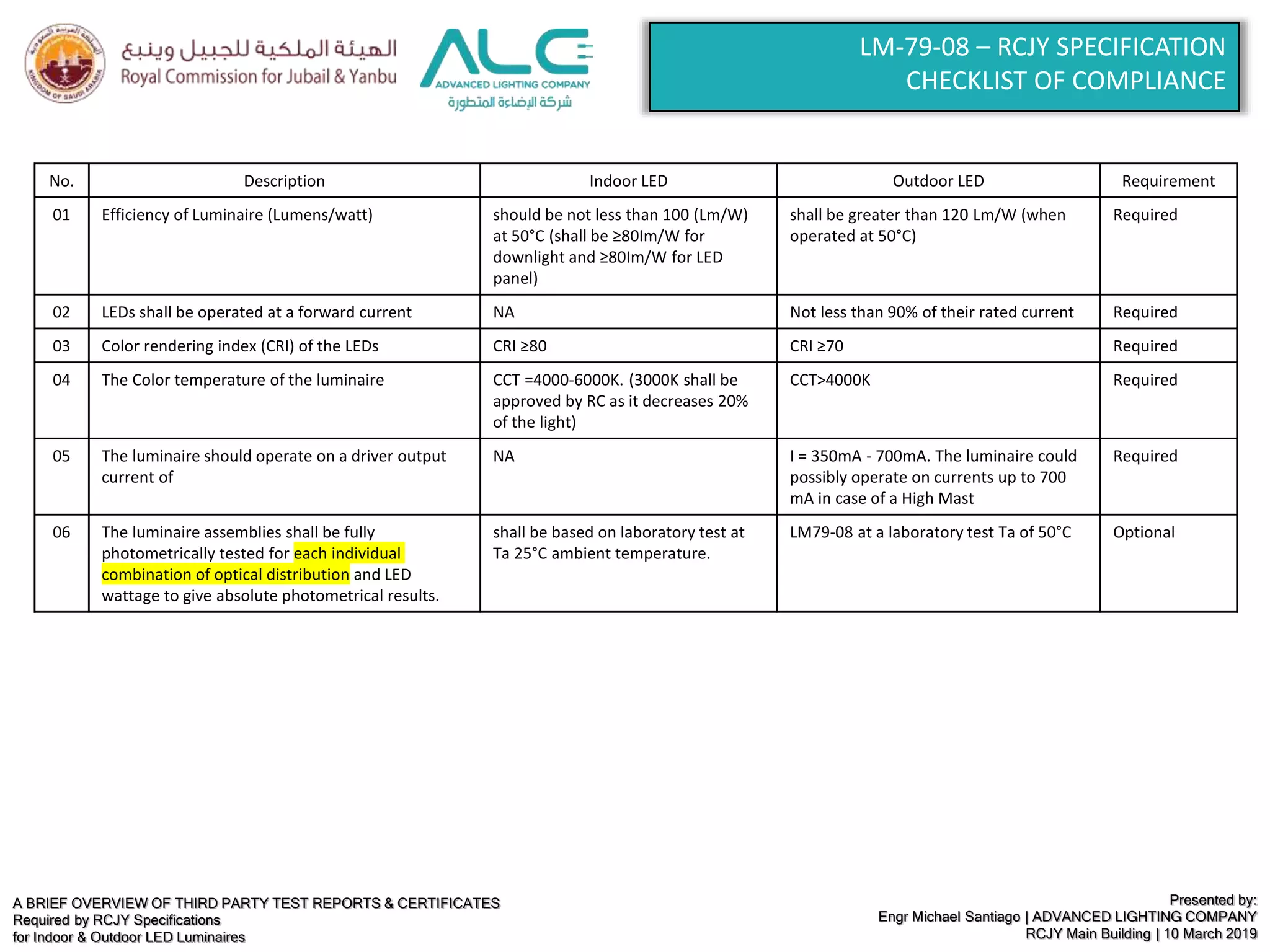 A BRIEF OVERVIEW OF THIRD PARTY TEST REPORTS & CERTIFICATES
Required by RCJY Specifications
for Indoor & Outdoor LED Luminaires
Presented by:
Engr Michael Santiago | ADVANCED LIGHTING COMPANY
RCJY Main Building | 10 March 2019
LM-79-08 – RCJY SPECIFICATION
CHECKLIST OF COMPLIANCE
No. Description Indoor LED Outdoor LED Requirement
01 Efficiency of Luminaire (Lumens/watt) should be not less than 100 (Lm/W)
at 50°C (shall be ≥80Im/W for
downlight and ≥80Im/W for LED
panel)
shall be greater than 120 Lm/W (when
operated at 50°C)
Required
02 LEDs shall be operated at a forward current NA Not less than 90% of their rated current Required
03 Color rendering index (CRI) of the LEDs CRI ≥80 CRI ≥70 Required
04 The Color temperature of the luminaire CCT =4000-6000K. (3000K shall be
approved by RC as it decreases 20%
of the light)
CCT>4000K Required
05 The luminaire should operate on a driver output
current of
NA I = 350mA - 700mA. The luminaire could
possibly operate on currents up to 700
mA in case of a High Mast
Required
06 The luminaire assemblies shall be fully
photometrically tested for each individual
combination of optical distribution and LED
wattage to give absolute photometrical results.
shall be based on laboratory test at
Ta 25°C ambient temperature.
LM79-08 at a laboratory test Ta of 50°C Optional
 