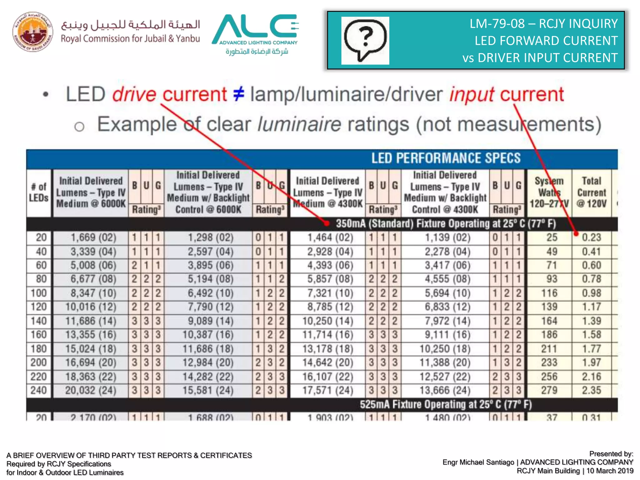 A BRIEF OVERVIEW OF THIRD PARTY TEST REPORTS & CERTIFICATES
Required by RCJY Specifications
for Indoor & Outdoor LED Luminaires
Presented by:
Engr Michael Santiago | ADVANCED LIGHTING COMPANY
RCJY Main Building | 10 March 2019
LM-79-08 – RCJY INQUIRY
LED FORWARD CURRENT
vs DRIVER INPUT CURRENT
 
