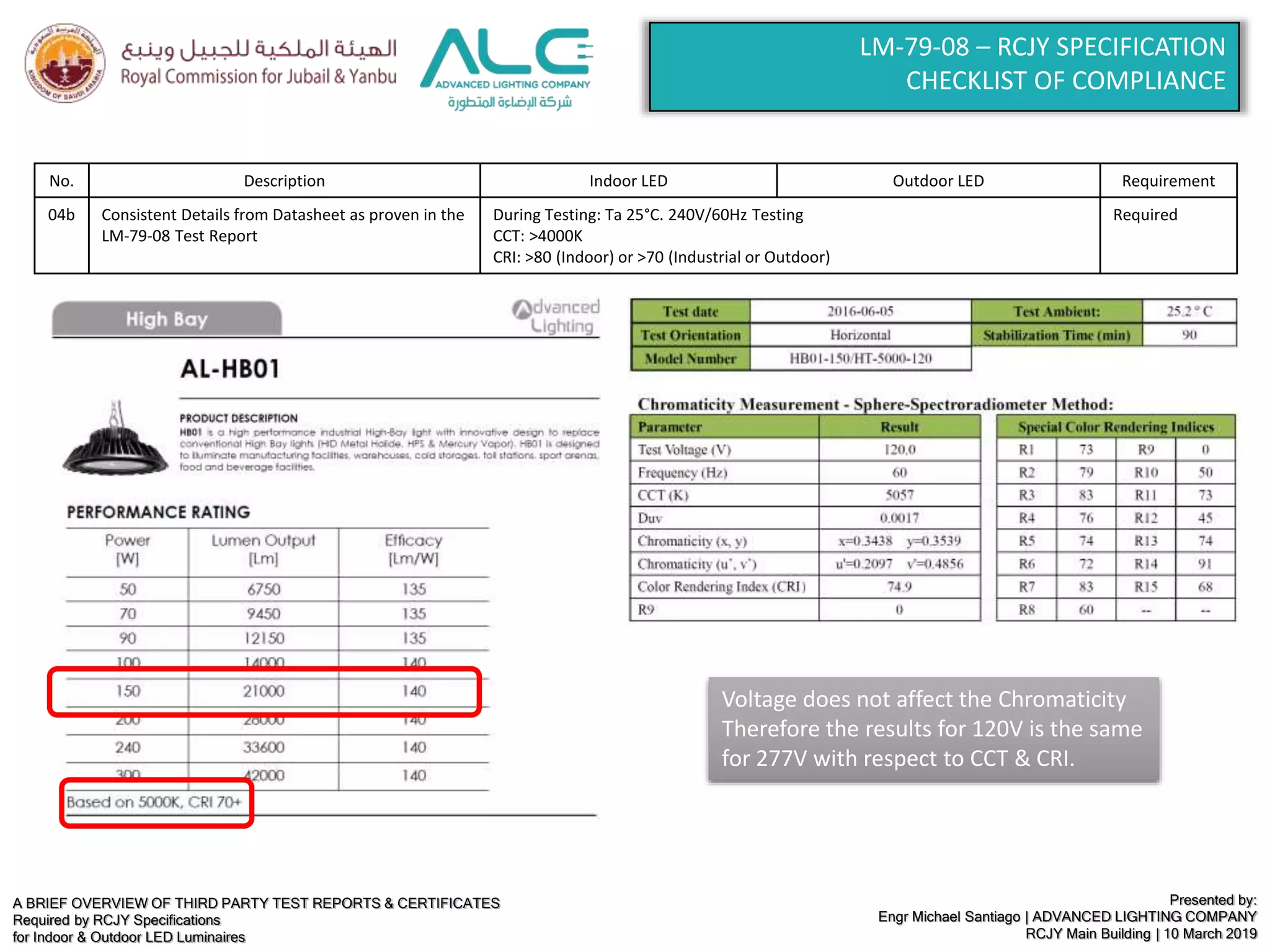 A BRIEF OVERVIEW OF THIRD PARTY TEST REPORTS & CERTIFICATES
Required by RCJY Specifications
for Indoor & Outdoor LED Luminaires
Presented by:
Engr Michael Santiago | ADVANCED LIGHTING COMPANY
RCJY Main Building | 10 March 2019
LM-79-08 – RCJY SPECIFICATION
CHECKLIST OF COMPLIANCE
No. Description Indoor LED Outdoor LED Requirement
04b Consistent Details from Datasheet as proven in the
LM-79-08 Test Report
During Testing: Ta 25°C. 240V/60Hz Testing
CCT: >4000K
CRI: >80 (Indoor) or >70 (Industrial or Outdoor)
Required
Voltage does not affect the Chromaticity
Therefore the results for 120V is the same
for 277V with respect to CCT & CRI.
 