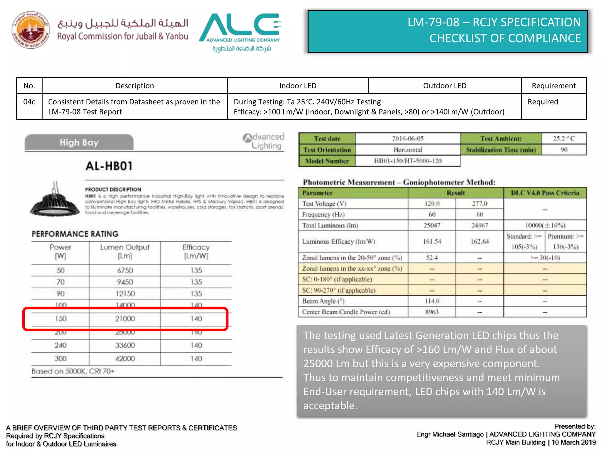 A BRIEF OVERVIEW OF THIRD PARTY TEST REPORTS & CERTIFICATES
Required by RCJY Specifications
for Indoor & Outdoor LED Luminaires
Presented by:
Engr Michael Santiago | ADVANCED LIGHTING COMPANY
RCJY Main Building | 10 March 2019
LM-79-08 – RCJY SPECIFICATION
CHECKLIST OF COMPLIANCE
No. Description Indoor LED Outdoor LED Requirement
04c Consistent Details from Datasheet as proven in the
LM-79-08 Test Report
During Testing: Ta 25°C. 240V/60Hz Testing
Efficacy: >100 Lm/W (Indoor, Downlight & Panels, >80) or >140Lm/W (Outdoor)
Required
The testing used Latest Generation LED chips thus the
results show Efficacy of >160 Lm/W and Flux of about
25000 Lm but this is a very expensive component.
Thus to maintain competitiveness and meet minimum
End-User requirement, LED chips with 140 Lm/W is
acceptable.
 