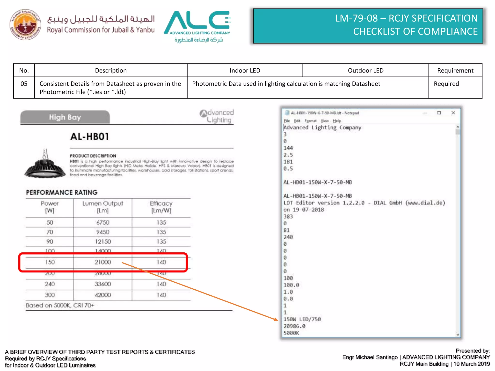 A BRIEF OVERVIEW OF THIRD PARTY TEST REPORTS & CERTIFICATES
Required by RCJY Specifications
for Indoor & Outdoor LED Luminaires
Presented by:
Engr Michael Santiago | ADVANCED LIGHTING COMPANY
RCJY Main Building | 10 March 2019
LM-79-08 – RCJY SPECIFICATION
CHECKLIST OF COMPLIANCE
No. Description Indoor LED Outdoor LED Requirement
05 Consistent Details from Datasheet as proven in the
Photometric File (*.ies or *.ldt)
Photometric Data used in lighting calculation is matching Datasheet Required
 