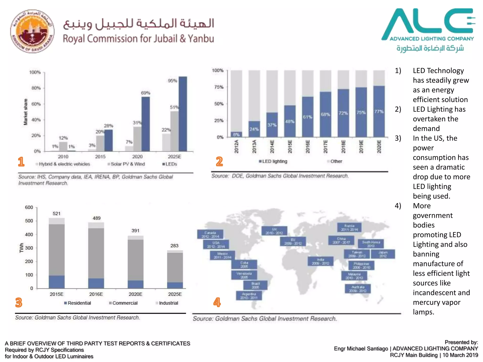 A BRIEF OVERVIEW OF THIRD PARTY TEST REPORTS & CERTIFICATES
Required by RCJY Specifications
for Indoor & Outdoor LED Luminaires
Presented by:
Engr Michael Santiago | ADVANCED LIGHTING COMPANY
RCJY Main Building | 10 March 2019
1) LED Technology
has steadily grew
as an energy
efficient solution
2) LED Lighting has
overtaken the
demand
3) In the US, the
power
consumption has
seen a dramatic
drop due to more
LED lighting
being used.
4) More
government
bodies
promoting LED
Lighting and also
banning
manufacture of
less efficient light
sources like
incandescent and
mercury vapor
lamps.
 
