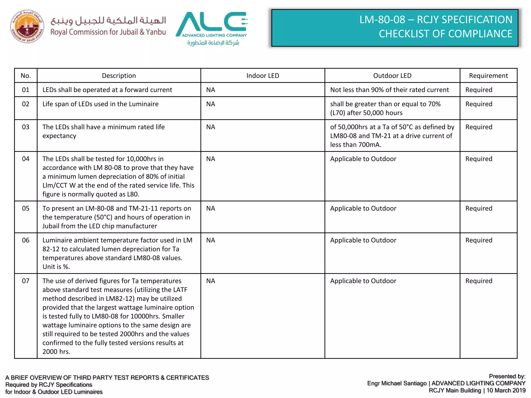 A BRIEF OVERVIEW OF THIRD PARTY TEST REPORTS & CERTIFICATES
Required by RCJY Specifications
for Indoor & Outdoor LED Luminaires
Presented by:
Engr Michael Santiago | ADVANCED LIGHTING COMPANY
RCJY Main Building | 10 March 2019
LM-80-08 – RCJY SPECIFICATION
CHECKLIST OF COMPLIANCE
No. Description Indoor LED Outdoor LED Requirement
01 LEDs shall be operated at a forward current NA Not less than 90% of their rated current Required
02 Life span of LEDs used in the Luminaire NA shall be greater than or equal to 70%
(L70) after 50,000 hours
Required
03 The LEDs shall have a minimum rated life
expectancy
NA of 50,000hrs at a Ta of 50°C as defined by
LM80-08 and TM-21 at a drive current of
less than 700mA.
Required
04 The LEDs shall be tested for 10,000hrs in
accordance with LM 80-08 to prove that they have
a minimum lumen depreciation of 80% of initial
Llm/CCT W at the end of the rated service life. This
figure is normally quoted as L80.
NA Applicable to Outdoor Required
05 To present an LM-80-08 and TM-21-11 reports on
the temperature (50°C) and hours of operation in
Jubail from the LED chip manufacturer
NA Applicable to Outdoor Required
06 Luminaire ambient temperature factor used in LM
82-12 to calculated lumen depreciation for Ta
temperatures above standard LM80-08 values.
Unit is %.
NA Applicable to Outdoor Required
07 The use of derived figures for Ta temperatures
above standard test measures (utilizing the LATF
method described in LM82-12) may be utilized
provided that the largest wattage luminaire option
is tested fully to LM80-08 for 10000hrs. Smaller
wattage luminaire options to the same design are
still required to be tested 2000hrs and the values
confirmed to the fully tested versions results at
2000 hrs.
NA Applicable to Outdoor Required
 