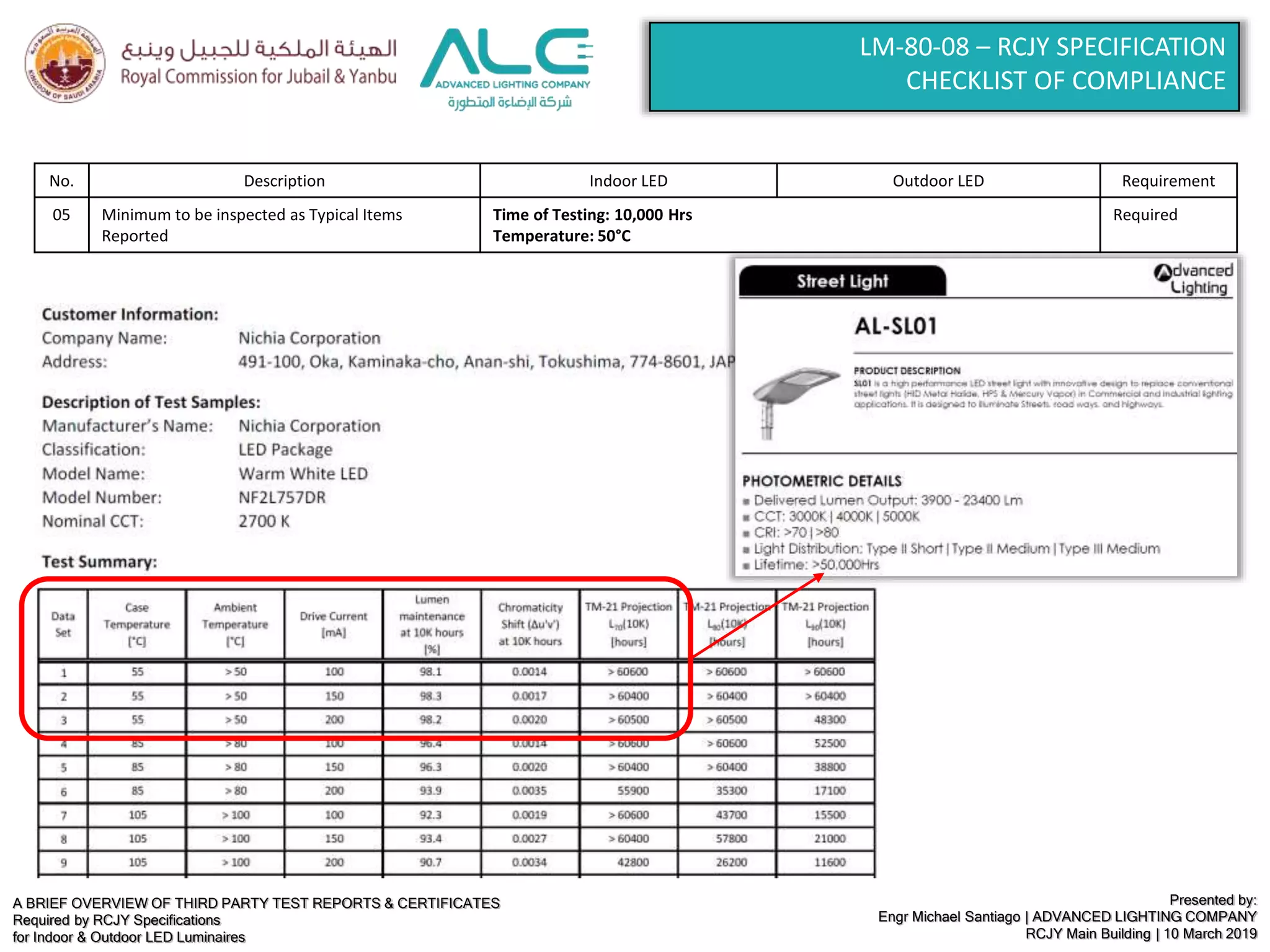 A BRIEF OVERVIEW OF THIRD PARTY TEST REPORTS & CERTIFICATES
Required by RCJY Specifications
for Indoor & Outdoor LED Luminaires
Presented by:
Engr Michael Santiago | ADVANCED LIGHTING COMPANY
RCJY Main Building | 10 March 2019
LM-80-08 – RCJY SPECIFICATION
CHECKLIST OF COMPLIANCE
No. Description Indoor LED Outdoor LED Requirement
05 Minimum to be inspected as Typical Items
Reported
Time of Testing: 10,000 Hrs
Temperature: 50°C
Required
 