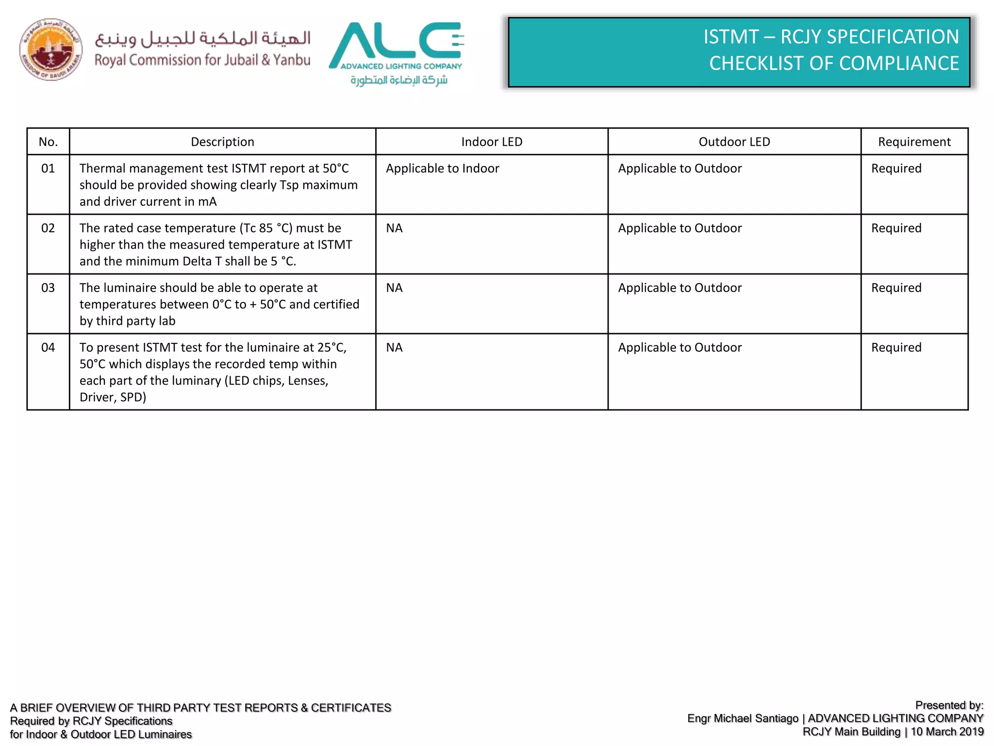 A BRIEF OVERVIEW OF THIRD PARTY TEST REPORTS & CERTIFICATES
Required by RCJY Specifications
for Indoor & Outdoor LED Luminaires
Presented by:
Engr Michael Santiago | ADVANCED LIGHTING COMPANY
RCJY Main Building | 10 March 2019
ISTMT – RCJY SPECIFICATION
CHECKLIST OF COMPLIANCE
No. Description Indoor LED Outdoor LED Requirement
01 Thermal management test ISTMT report at 50°C
should be provided showing clearly Tsp maximum
and driver current in mA
Applicable to Indoor Applicable to Outdoor Required
02 The rated case temperature (Tc 85 °C) must be
higher than the measured temperature at ISTMT
and the minimum Delta T shall be 5 °C.
NA Applicable to Outdoor Required
03 The luminaire should be able to operate at
temperatures between 0°C to + 50°C and certified
by third party lab
NA Applicable to Outdoor Required
04 To present ISTMT test for the luminaire at 25°C,
50°C which displays the recorded temp within
each part of the luminary (LED chips, Lenses,
Driver, SPD)
NA Applicable to Outdoor Required
 