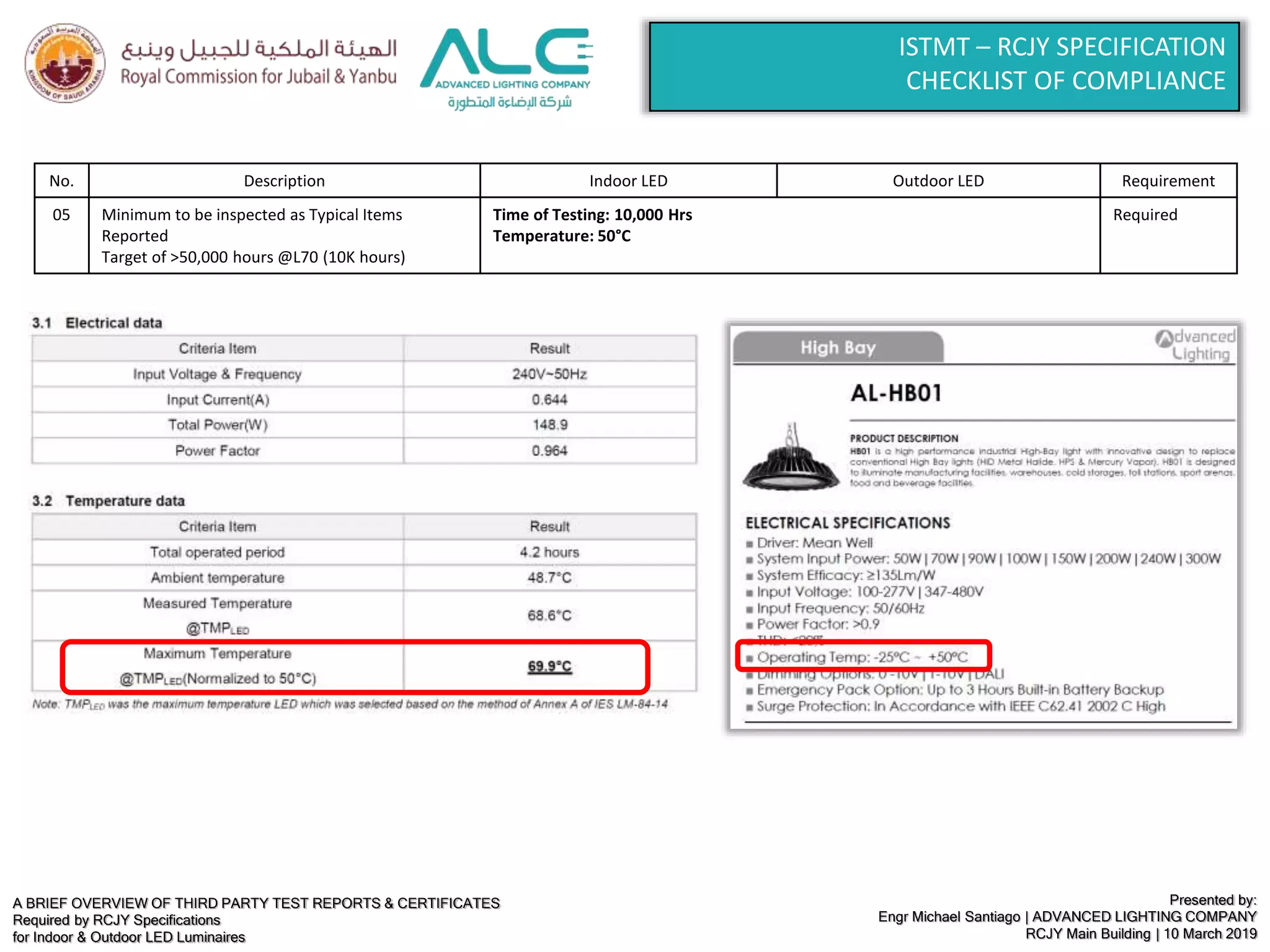 A BRIEF OVERVIEW OF THIRD PARTY TEST REPORTS & CERTIFICATES
Required by RCJY Specifications
for Indoor & Outdoor LED Luminaires
Presented by:
Engr Michael Santiago | ADVANCED LIGHTING COMPANY
RCJY Main Building | 10 March 2019
ISTMT – RCJY SPECIFICATION
CHECKLIST OF COMPLIANCE
No. Description Indoor LED Outdoor LED Requirement
05 Minimum to be inspected as Typical Items
Reported
Target of >50,000 hours @L70 (10K hours)
Time of Testing: 10,000 Hrs
Temperature: 50°C
Required
 