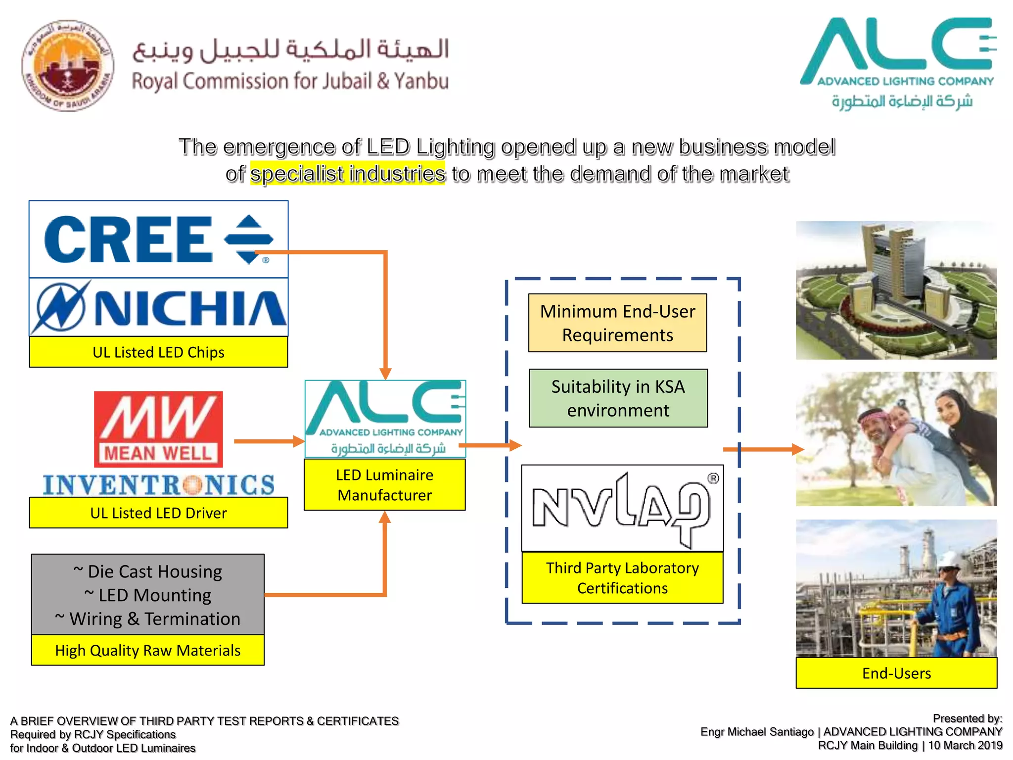 A BRIEF OVERVIEW OF THIRD PARTY TEST REPORTS & CERTIFICATES
Required by RCJY Specifications
for Indoor & Outdoor LED Luminaires
Presented by:
Engr Michael Santiago | ADVANCED LIGHTING COMPANY
RCJY Main Building | 10 March 2019
~ Die Cast Housing
~ LED Mounting
~ Wiring & Termination
Minimum End-User
Requirements
Suitability in KSA
environment
UL Listed LED Chips
UL Listed LED Driver
High Quality Raw Materials
LED Luminaire
Manufacturer
Third Party Laboratory
Certifications
End-Users
 
