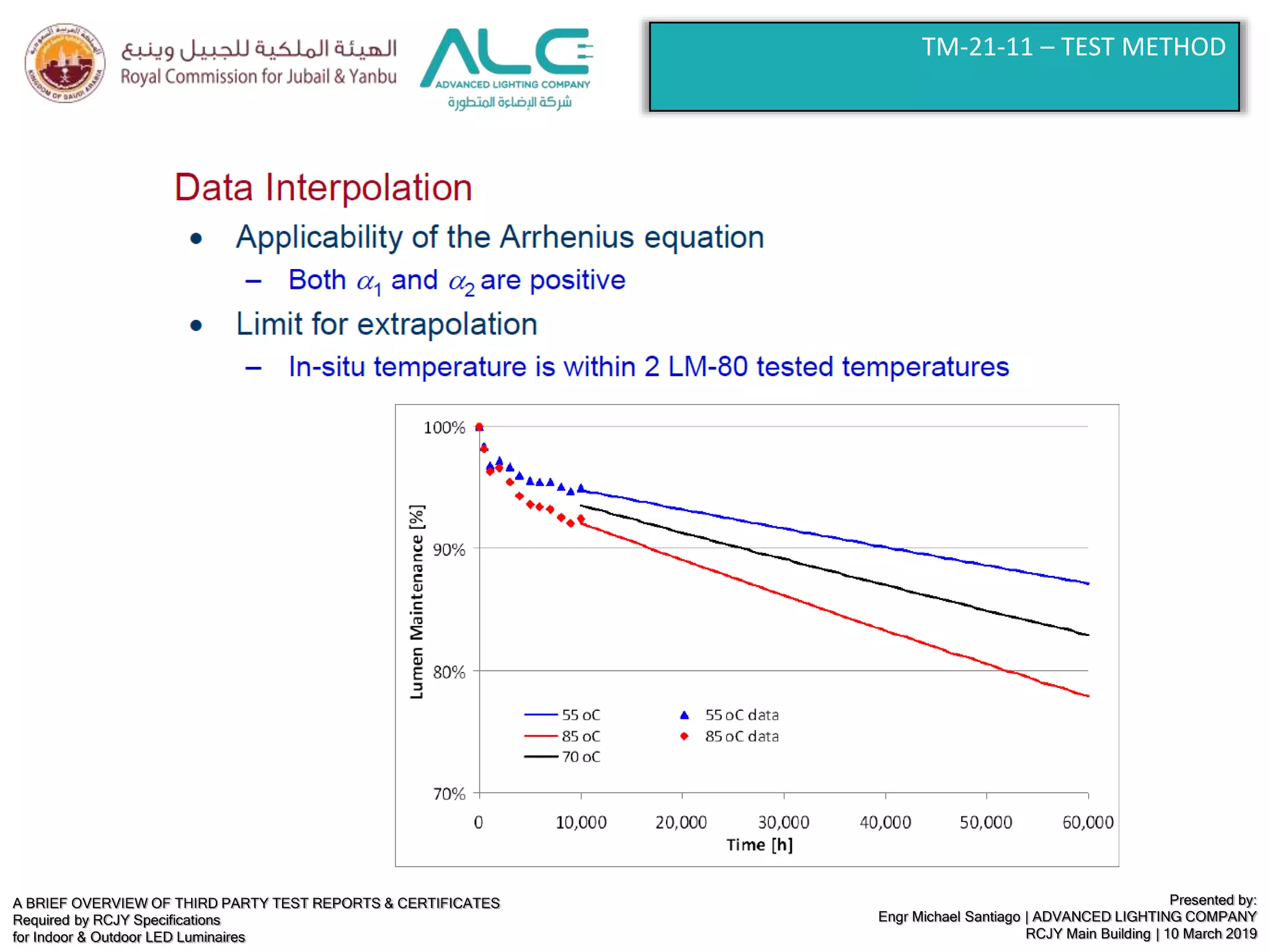 A BRIEF OVERVIEW OF THIRD PARTY TEST REPORTS & CERTIFICATES
Required by RCJY Specifications
for Indoor & Outdoor LED Luminaires
Presented by:
Engr Michael Santiago | ADVANCED LIGHTING COMPANY
RCJY Main Building | 10 March 2019
TM-21-11 – TEST METHOD
 