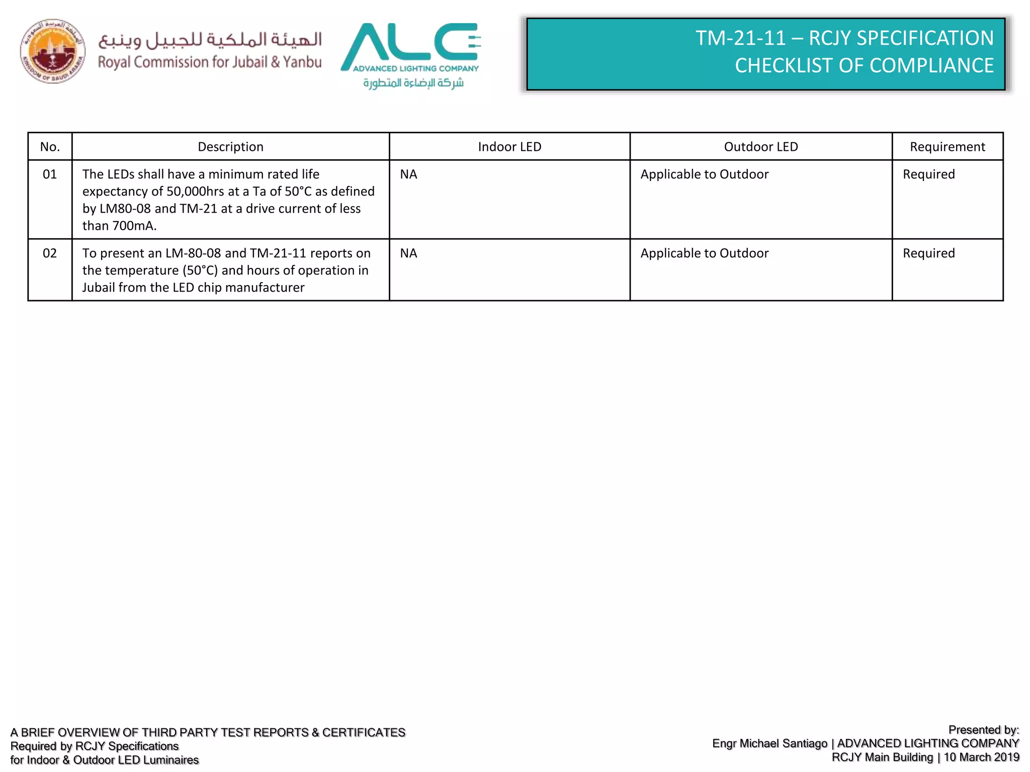 A BRIEF OVERVIEW OF THIRD PARTY TEST REPORTS & CERTIFICATES
Required by RCJY Specifications
for Indoor & Outdoor LED Luminaires
Presented by:
Engr Michael Santiago | ADVANCED LIGHTING COMPANY
RCJY Main Building | 10 March 2019
TM-21-11 – RCJY SPECIFICATION
CHECKLIST OF COMPLIANCE
No. Description Indoor LED Outdoor LED Requirement
01 The LEDs shall have a minimum rated life
expectancy of 50,000hrs at a Ta of 50°C as defined
by LM80-08 and TM-21 at a drive current of less
than 700mA.
NA Applicable to Outdoor Required
02 To present an LM-80-08 and TM-21-11 reports on
the temperature (50°C) and hours of operation in
Jubail from the LED chip manufacturer
NA Applicable to Outdoor Required
 