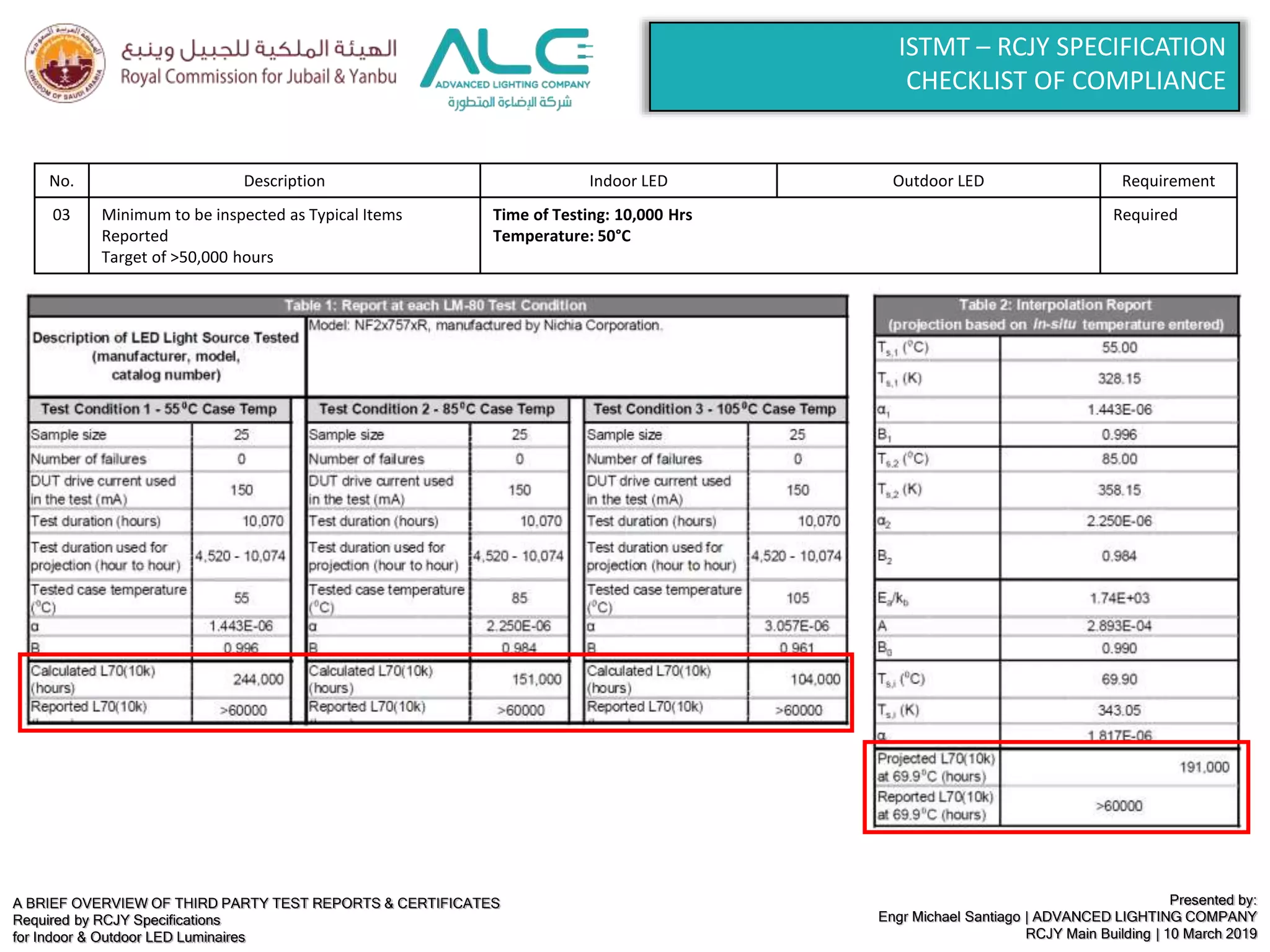 A BRIEF OVERVIEW OF THIRD PARTY TEST REPORTS & CERTIFICATES
Required by RCJY Specifications
for Indoor & Outdoor LED Luminaires
Presented by:
Engr Michael Santiago | ADVANCED LIGHTING COMPANY
RCJY Main Building | 10 March 2019
ISTMT – RCJY SPECIFICATION
CHECKLIST OF COMPLIANCE
No. Description Indoor LED Outdoor LED Requirement
03 Minimum to be inspected as Typical Items
Reported
Target of >50,000 hours
Time of Testing: 10,000 Hrs
Temperature: 50°C
Required
 
