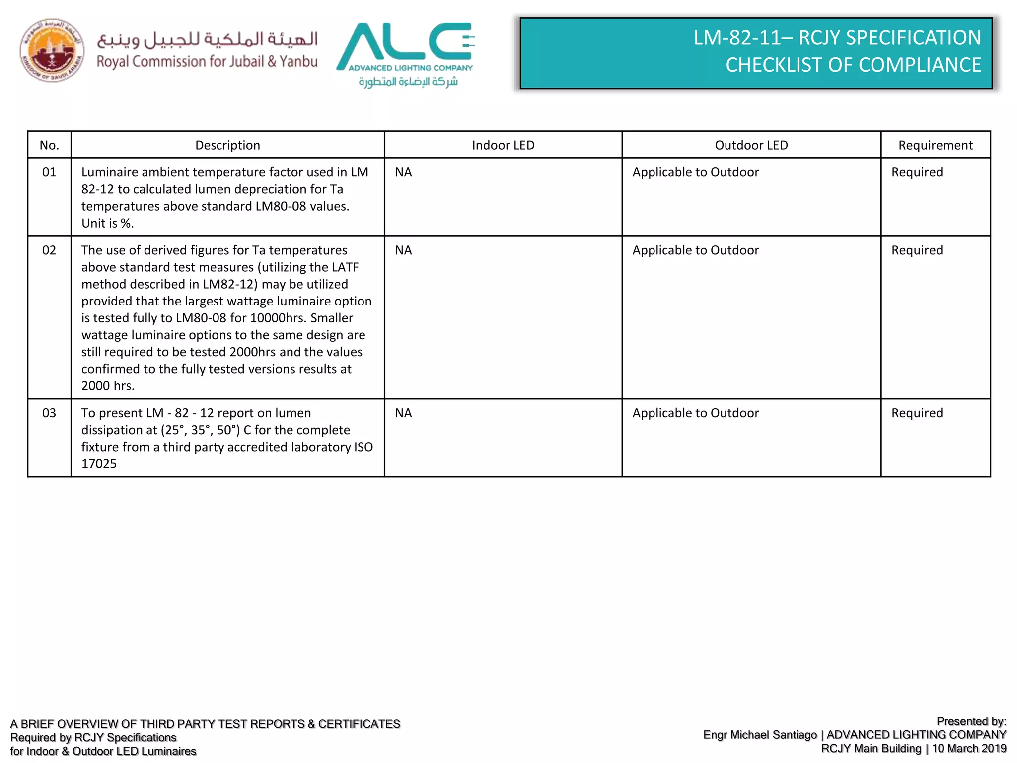 A BRIEF OVERVIEW OF THIRD PARTY TEST REPORTS & CERTIFICATES
Required by RCJY Specifications
for Indoor & Outdoor LED Luminaires
Presented by:
Engr Michael Santiago | ADVANCED LIGHTING COMPANY
RCJY Main Building | 10 March 2019
LM-82-11– RCJY SPECIFICATION
CHECKLIST OF COMPLIANCE
No. Description Indoor LED Outdoor LED Requirement
01 Luminaire ambient temperature factor used in LM
82-12 to calculated lumen depreciation for Ta
temperatures above standard LM80-08 values.
Unit is %.
NA Applicable to Outdoor Required
02 The use of derived figures for Ta temperatures
above standard test measures (utilizing the LATF
method described in LM82-12) may be utilized
provided that the largest wattage luminaire option
is tested fully to LM80-08 for 10000hrs. Smaller
wattage luminaire options to the same design are
still required to be tested 2000hrs and the values
confirmed to the fully tested versions results at
2000 hrs.
NA Applicable to Outdoor Required
03 To present LM - 82 - 12 report on lumen
dissipation at (25°, 35°, 50°) C for the complete
fixture from a third party accredited laboratory ISO
17025
NA Applicable to Outdoor Required
 