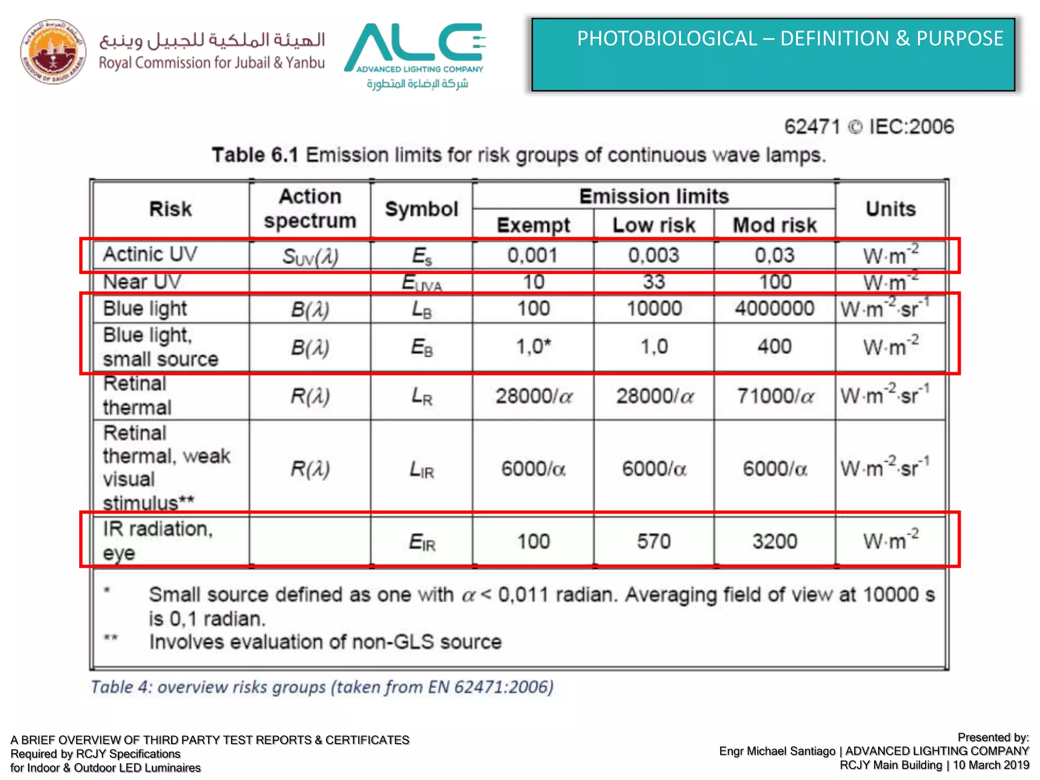 A BRIEF OVERVIEW OF THIRD PARTY TEST REPORTS & CERTIFICATES
Required by RCJY Specifications
for Indoor & Outdoor LED Luminaires
Presented by:
Engr Michael Santiago | ADVANCED LIGHTING COMPANY
RCJY Main Building | 10 March 2019
PHOTOBIOLOGICAL – DEFINITION & PURPOSE
 