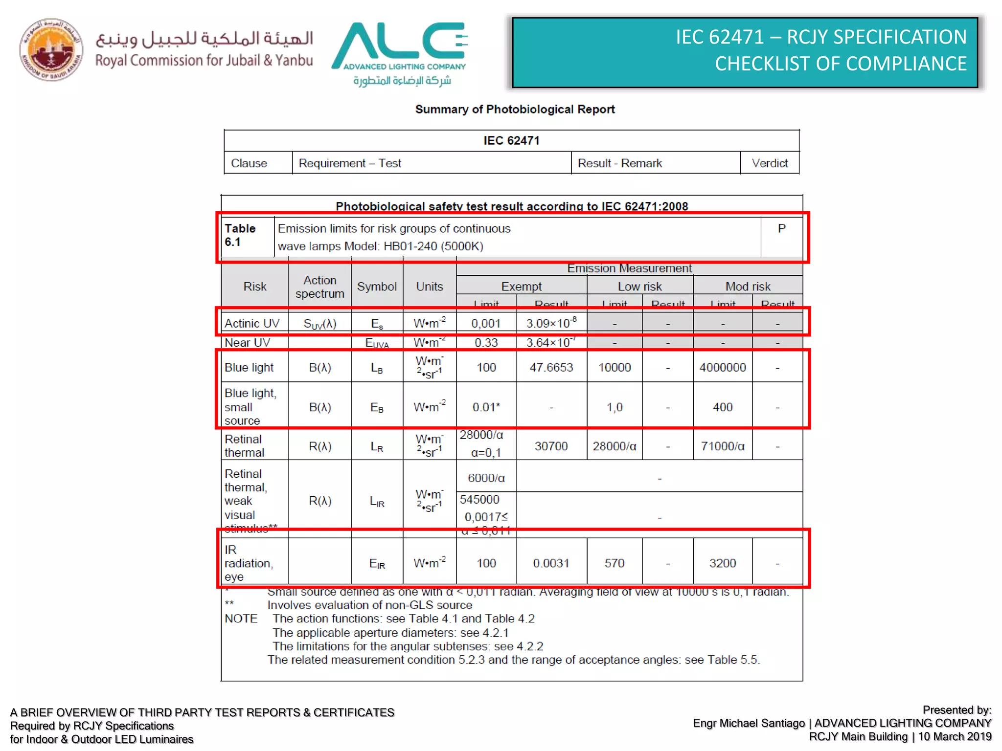 A BRIEF OVERVIEW OF THIRD PARTY TEST REPORTS & CERTIFICATES
Required by RCJY Specifications
for Indoor & Outdoor LED Luminaires
Presented by:
Engr Michael Santiago | ADVANCED LIGHTING COMPANY
RCJY Main Building | 10 March 2019
IEC 62471 – RCJY SPECIFICATION
CHECKLIST OF COMPLIANCE
 