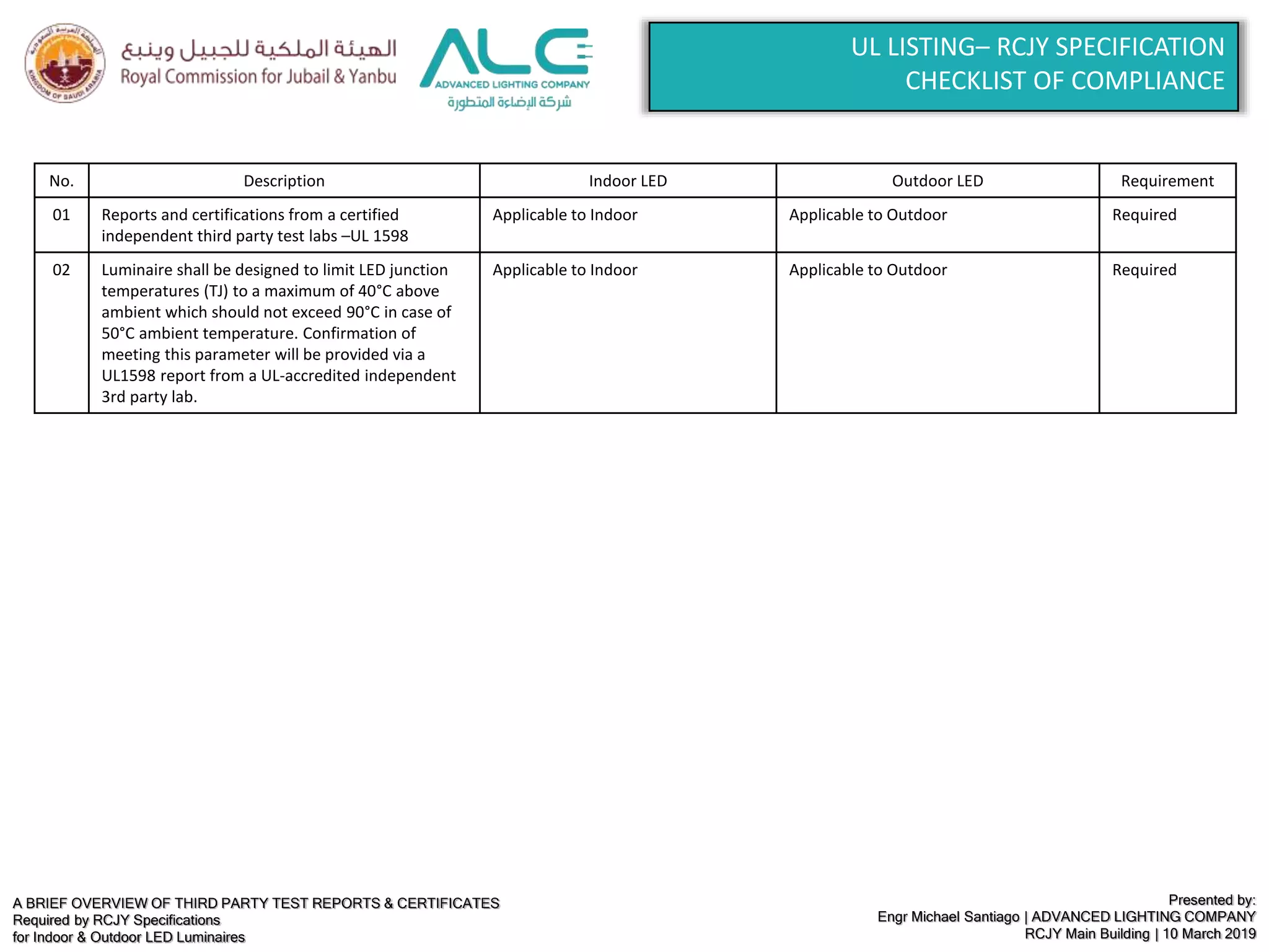 A BRIEF OVERVIEW OF THIRD PARTY TEST REPORTS & CERTIFICATES
Required by RCJY Specifications
for Indoor & Outdoor LED Luminaires
Presented by:
Engr Michael Santiago | ADVANCED LIGHTING COMPANY
RCJY Main Building | 10 March 2019
UL LISTING– RCJY SPECIFICATION
CHECKLIST OF COMPLIANCE
No. Description Indoor LED Outdoor LED Requirement
01 Reports and certifications from a certified
independent third party test labs –UL 1598
Applicable to Indoor Applicable to Outdoor Required
02 Luminaire shall be designed to limit LED junction
temperatures (TJ) to a maximum of 40°C above
ambient which should not exceed 90°C in case of
50°C ambient temperature. Confirmation of
meeting this parameter will be provided via a
UL1598 report from a UL-accredited independent
3rd party lab.
Applicable to Indoor Applicable to Outdoor Required
 