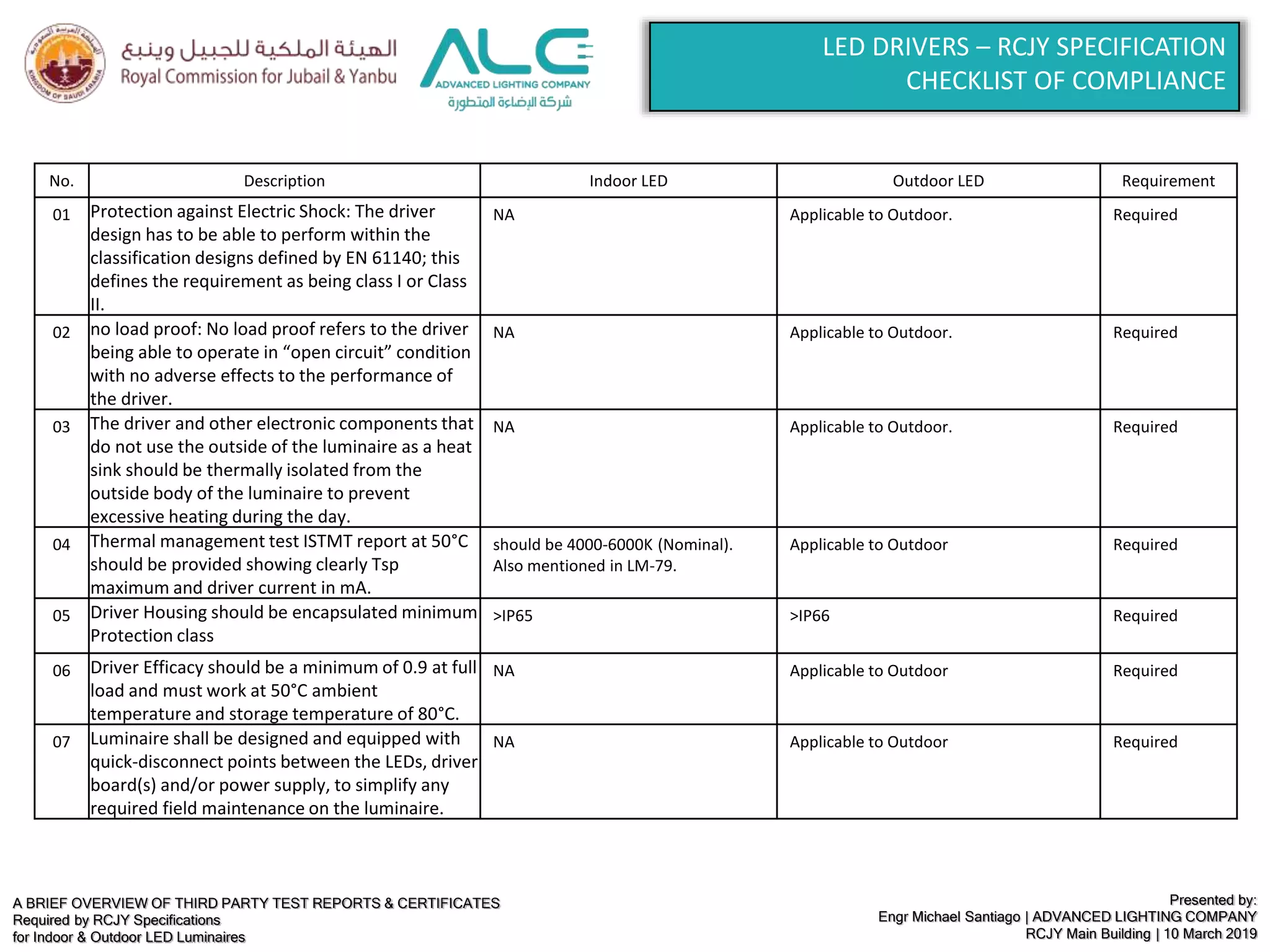 A BRIEF OVERVIEW OF THIRD PARTY TEST REPORTS & CERTIFICATES
Required by RCJY Specifications
for Indoor & Outdoor LED Luminaires
Presented by:
Engr Michael Santiago | ADVANCED LIGHTING COMPANY
RCJY Main Building | 10 March 2019
LED DRIVERS – RCJY SPECIFICATION
CHECKLIST OF COMPLIANCE
No. Description Indoor LED Outdoor LED Requirement
01 Protection against Electric Shock: The driver
design has to be able to perform within the
classification designs defined by EN 61140; this
defines the requirement as being class I or Class
II.
NA Applicable to Outdoor. Required
02 no load proof: No load proof refers to the driver
being able to operate in “open circuit” condition
with no adverse effects to the performance of
the driver.
NA Applicable to Outdoor. Required
03 The driver and other electronic components that
do not use the outside of the luminaire as a heat
sink should be thermally isolated from the
outside body of the luminaire to prevent
excessive heating during the day.
NA Applicable to Outdoor. Required
04 Thermal management test ISTMT report at 50°C
should be provided showing clearly Tsp
maximum and driver current in mA.
should be 4000-6000K (Nominal).
Also mentioned in LM-79.
Applicable to Outdoor Required
05 Driver Housing should be encapsulated minimum
Protection class
>IP65 >IP66 Required
06 Driver Efficacy should be a minimum of 0.9 at full
load and must work at 50°C ambient
temperature and storage temperature of 80°C.
NA Applicable to Outdoor Required
07 Luminaire shall be designed and equipped with
quick-disconnect points between the LEDs, driver
board(s) and/or power supply, to simplify any
required field maintenance on the luminaire.
NA Applicable to Outdoor Required
 