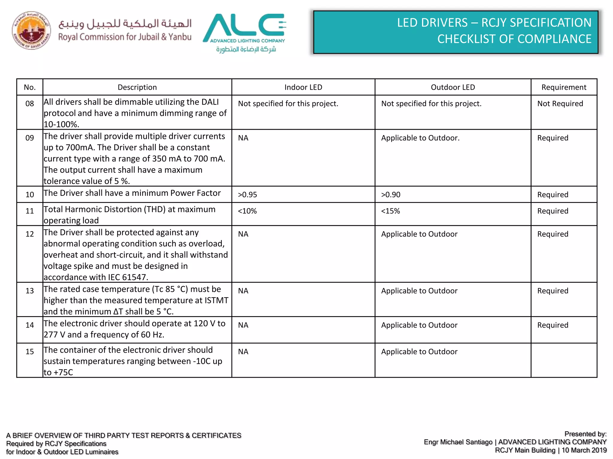 A BRIEF OVERVIEW OF THIRD PARTY TEST REPORTS & CERTIFICATES
Required by RCJY Specifications
for Indoor & Outdoor LED Luminaires
Presented by:
Engr Michael Santiago | ADVANCED LIGHTING COMPANY
RCJY Main Building | 10 March 2019
LED DRIVERS – RCJY SPECIFICATION
CHECKLIST OF COMPLIANCE
No. Description Indoor LED Outdoor LED Requirement
08 All drivers shall be dimmable utilizing the DALI
protocol and have a minimum dimming range of
10-100%.
Not specified for this project. Not specified for this project. Not Required
09 The driver shall provide multiple driver currents
up to 700mA. The Driver shall be a constant
current type with a range of 350 mA to 700 mA.
The output current shall have a maximum
tolerance value of 5 %.
NA Applicable to Outdoor. Required
10 The Driver shall have a minimum Power Factor >0.95 >0.90 Required
11 Total Harmonic Distortion (THD) at maximum
operating load
<10% <15% Required
12 The Driver shall be protected against any
abnormal operating condition such as overload,
overheat and short-circuit, and it shall withstand
voltage spike and must be designed in
accordance with IEC 61547.
NA Applicable to Outdoor Required
13 The rated case temperature (Tc 85 °C) must be
higher than the measured temperature at ISTMT
and the minimum ΔT shall be 5 °C.
NA Applicable to Outdoor Required
14 The electronic driver should operate at 120 V to
277 V and a frequency of 60 Hz.
NA Applicable to Outdoor Required
15 The container of the electronic driver should
sustain temperatures ranging between -10C up
to +75C
NA Applicable to Outdoor
 