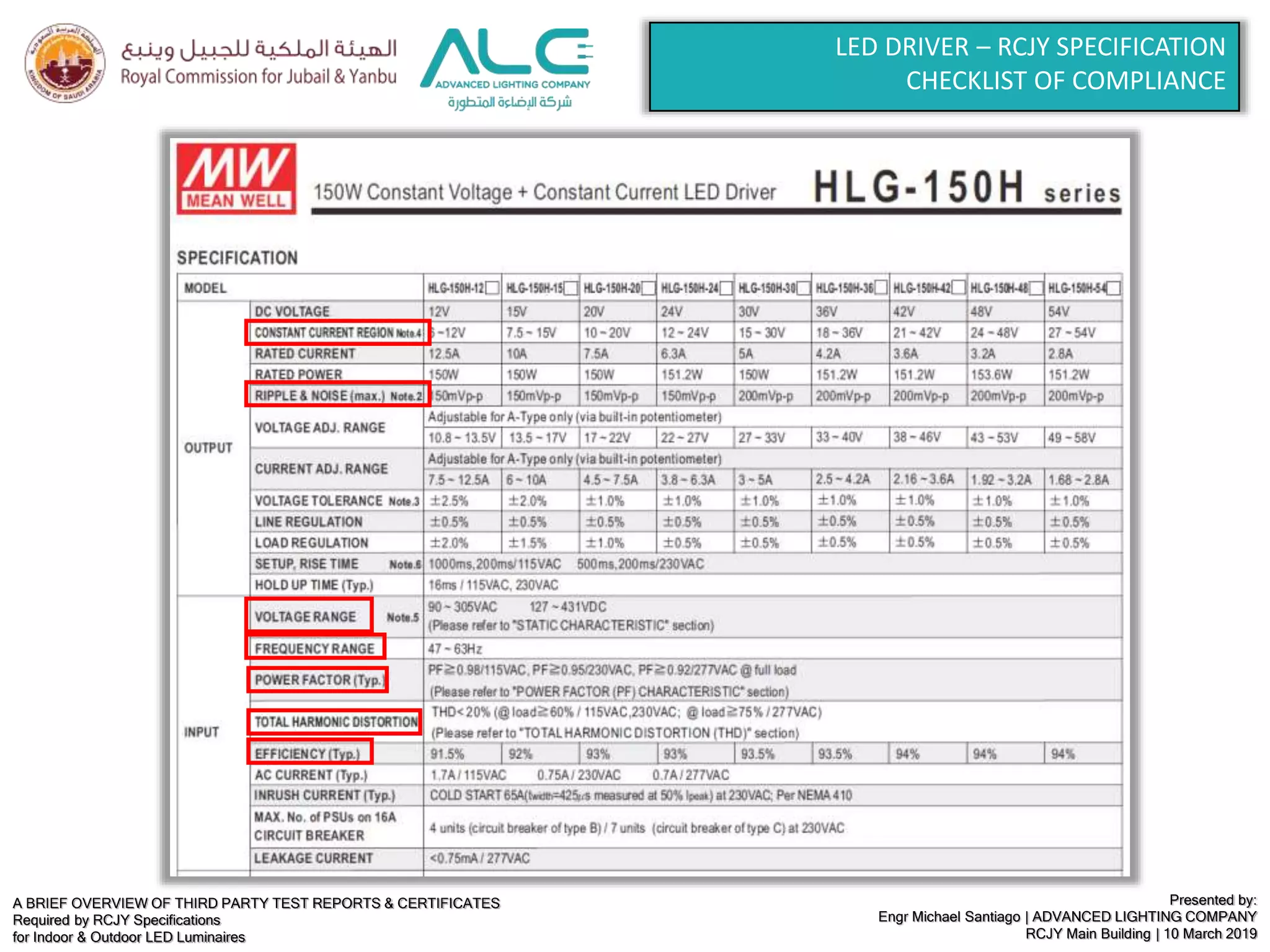 A BRIEF OVERVIEW OF THIRD PARTY TEST REPORTS & CERTIFICATES
Required by RCJY Specifications
for Indoor & Outdoor LED Luminaires
Presented by:
Engr Michael Santiago | ADVANCED LIGHTING COMPANY
RCJY Main Building | 10 March 2019
LED DRIVER – RCJY SPECIFICATION
CHECKLIST OF COMPLIANCE
 