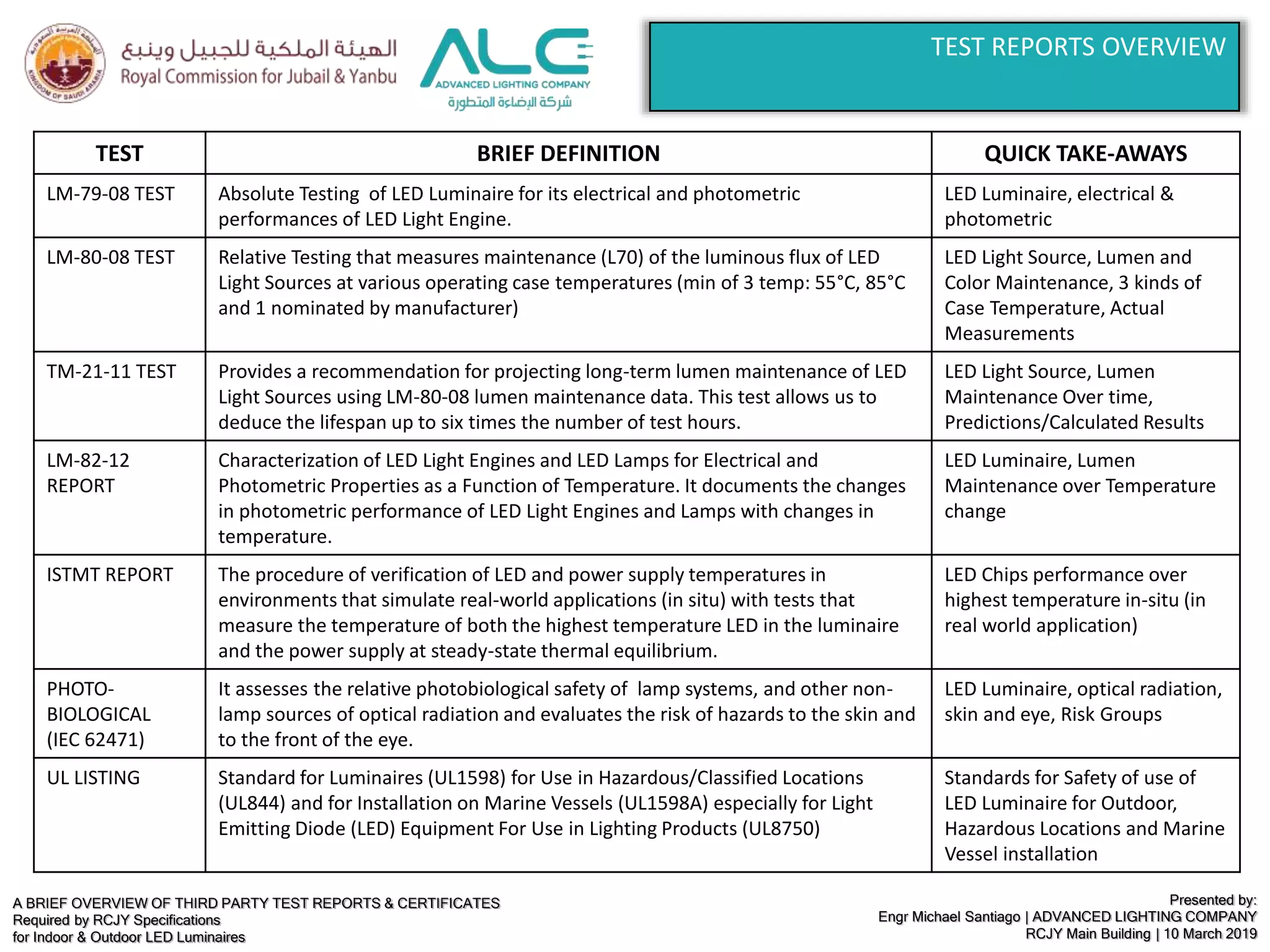 A BRIEF OVERVIEW OF THIRD PARTY TEST REPORTS & CERTIFICATES
Required by RCJY Specifications
for Indoor & Outdoor LED Luminaires
Presented by:
Engr Michael Santiago | ADVANCED LIGHTING COMPANY
RCJY Main Building | 10 March 2019
TEST BRIEF DEFINITION QUICK TAKE-AWAYS
LM-79-08 TEST Absolute Testing of LED Luminaire for its electrical and photometric
performances of LED Light Engine.
LED Luminaire, electrical &
photometric
LM-80-08 TEST Relative Testing that measures maintenance (L70) of the luminous flux of LED
Light Sources at various operating case temperatures (min of 3 temp: 55°C, 85°C
and 1 nominated by manufacturer)
LED Light Source, Lumen and
Color Maintenance, 3 kinds of
Case Temperature, Actual
Measurements
TM-21-11 TEST Provides a recommendation for projecting long-term lumen maintenance of LED
Light Sources using LM-80-08 lumen maintenance data. This test allows us to
deduce the lifespan up to six times the number of test hours.
LED Light Source, Lumen
Maintenance Over time,
Predictions/Calculated Results
LM-82-12
REPORT
Characterization of LED Light Engines and LED Lamps for Electrical and
Photometric Properties as a Function of Temperature. It documents the changes
in photometric performance of LED Light Engines and Lamps with changes in
temperature.
LED Luminaire, Lumen
Maintenance over Temperature
change
ISTMT REPORT The procedure of verification of LED and power supply temperatures in
environments that simulate real-world applications (in situ) with tests that
measure the temperature of both the highest temperature LED in the luminaire
and the power supply at steady-state thermal equilibrium.
LED Chips performance over
highest temperature in-situ (in
real world application)
PHOTO-
BIOLOGICAL
(IEC 62471)
It assesses the relative photobiological safety of lamp systems, and other non-
lamp sources of optical radiation and evaluates the risk of hazards to the skin and
to the front of the eye.
LED Luminaire, optical radiation,
skin and eye, Risk Groups
UL LISTING Standard for Luminaires (UL1598) for Use in Hazardous/Classified Locations
(UL844) and for Installation on Marine Vessels (UL1598A) especially for Light
Emitting Diode (LED) Equipment For Use in Lighting Products (UL8750)
Standards for Safety of use of
LED Luminaire for Outdoor,
Hazardous Locations and Marine
Vessel installation
TEST REPORTS OVERVIEW
 