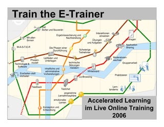 Train the E-Trainer




                Accelerated Learning
               im Live Online Training
  © 2006   9
                        2006
 