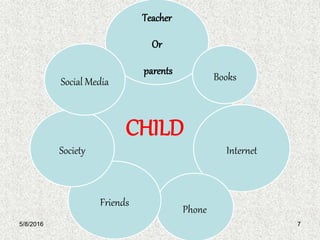 CHILD
Teacher
Or
parents
Books
Internet
Phone
Friends
Society
Social Media
5/8/2016 7
 
