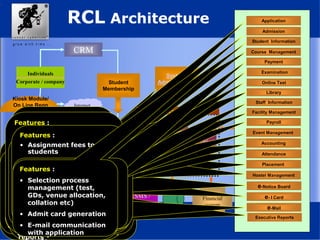 System
Administration
Process Registration
•Personal particulars,
Corporate /
Parents details, Past
Educational details, Course
enquiry
•Assign Course, Class,
Subjects and Fee Scheme
•Timetable
•Invoice / Payment Advice
RCL Architecture
Internet
Course Management
Facility Management
Library
Accounting
Attendance
Examination
Payment
Kiosk Module/
On Line Regn
SMS /
Fax
E-mail server
Student
Web access Internet
Lecturer
web access
Corporate
web access
Financial
system
CRM
Security Definition
• Set User Rights
- Student
- Trainer Lecturer
- Staff
• Administer Integration
of Legacy Systems
Self Registration
• Personal Particulars
• Corporate/Parent
details
• Past Educational details
• Course Enquiry
Edit details
Individuals
Corporate / company
Intranet Web
Server
Database
Server
Crystal
Report
Firewall
Backup
Server
Backup
solution
Student
Registration
Student
Membership
Student Information
Admission
Application
Online Test
Staff Information
Placement
Event Management
Hostel Management
e-Notice Board
e- I Card
e-Mail
Executive Reports
Payroll
Features :
• Company data base
• Company interaction
management
• Interface for companies for
direct access of relevant
data
Reports :
• Student placement reports
• Company interaction
reports
Features :
• Management reports
encompassing all the modules
• Enable fast and precise
information flow
• Facilitate fact based decision
making
• Query based report generation
Features :
• Exam time table
• Grading
• Result publishing
Reports :
• Consolidated report
cards
• Exam schedule view
• Class performance
analysis reports
Features :
• Course creation
• Subject allocation to
students
• Syllabus, Lesson plan
• Attendance
Reports :
• Course Offered
• Course / class /
subject wise student
strength
• Lesson plan variance
Features :
• Downloadable Forms
• Online Applications
Report :
• Total student queries
reports
• Location wise applications
• Total application revenues
Features :
• Individualized e-mail
accounts
• Support intranet email
• Compatible with internet
mail
Features :
• Electronic Identification
• Facilitates transaction
authentication and
restricted entry (e.g.
library, attendance)
Features :
• Single point information
• Fast and paperless
information dissemination
• 24 hour access
Features :
• Room allocation
• Room inventory
• Hostel discipline
Reports :
• Room occupancy trends
• Hostel expenditure trends
Features :
• Automated attendance
marking
• Automated collation
Reports :
• Student wise reports
• Class wise reports
• Teacher wise reports
• Defaulter wise reports
Features :
• Financial Transactions
• P&L, Balance Sheet
• Automatic link to other
modules
Reports :
• Period reports
• Entry modification reports
Features :
•Booking a Facility For
Event
•Scheduling Time Table
•Notice For Students,
Staff
•Holidays Declaration
Reports :
•View events by
students, teachers
Features :
• Salary calculation
• Generate salary
statement
Reports :
• Department wise salary
outgo
• Designation wise salary
outgo
Features :
• Infrastructure
allocation to different
facilities
• Integration with event
management module
• Integration with
finance modules
Reports :
• Facility wise inventory
and investments
• Facility utilization
Features :
• Staff details (department,
course papers, research
papers, contact points,
time table etc)
Reports :
• Department wise strength
• Designation wise strength
Features :
•Book purchase
•Journal subscription mgt
•Book search, issue &
return
•Penalties
Reports :
•Period wise issue, return
and purchase
•Book status reports
•Department wise, subject
wise books
•Journal subscription status
reports
Features :
• On-line examination
• Administration
• Automatic Correction
• Automatic Collation
Reports :
• Test Results
Features :
• Assignment fees to
students
• Fee collection
• Automatic allocation to
account heads
• Receipt statement
generation
Report :
• Debtors position
• Period wise, category
wise fee collections
Features :
• Student’s details (profile,
academic, fees, placement
etc)
Report :
• Individual proctor reports
Features :
• Selection process
management (test,
GDs, venue allocation,
collation etc)
• Admit card generation
• E-mail communication
with application
 