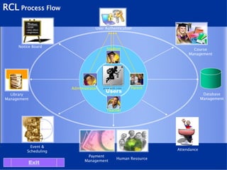 Users
User Authentication
Parent
Teacher
Administrator
Student
Library
Management
Course
Management
Payment
Management
Human Resource
Event &
Scheduling
Notice Board
RCL Process Flow
Exit
Attendance
Database
Management
 