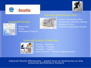 Benefits
Improved Work/Process Flow
Faster information flow
Responsive decision making
Reduced errors
Minimal duplication of work
Substantial Savings
Manpower
Time
Ultimately financial
Improved Teacher Effectiveness – greater focus on teaching less on time
consuming administrative functions
Improved Quality of Interaction
Parent - Institute
Teacher - Teacher
Student - Teacher
Intra Institute: Teachers, Administrators
 