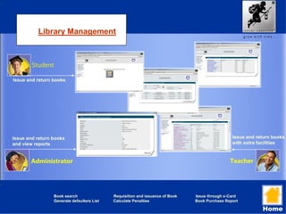Library Management
Teacher
Student
Administrator
Issue and return books
Issue and return books
and view reports
Issue and return books
with extra facilities
Book search Requisition and issuance of Book Issue through e-Card
Generate defaulters List Calculate Penalties Book Purchase Report
Home
 
