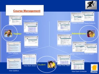 Course Management
Student
Home
Teacher Administrator
Creates Courses,Classes,Subjects
Creates Syllabus
Creates Time Table
Assign Course,Class And Subject
Schedule Exam
View Syllabus
View Time Table
Result Preparation
View Syllabus
View Time Table
View Exam Schedule
View Mark Sheet
 