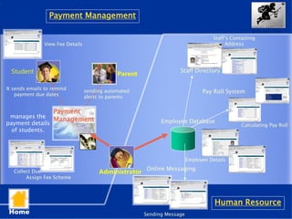 Employee Database
Payment
Managementmanages the
payment details
of students.
Student Parent
Administrator
It sends emails to remind
payment due dates
sending automated
alerts to parents
Collect Due
Assign Fee Scheme
View Fee Details
Employee Details
Staff Directory
Staff’s Contacting
Address
Payment Management
Human Resource
Pay Roll System
Calculating Pay Roll
Online Messaging
Sending MessageHome
 