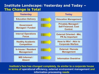 Institute Landscape: Yesterday and Today –
The Change is Total
Education Delivery Education Management
Government
Managed / Funded
Privately Managed /
Self Financed. Cost
Control.
Internal Operations
Focus
External Oriented - Mkt,
PR As Important
Healthy Academic
Competition
Have to Win! - Akin to
Corporate Warfare
In-house / Resident
Management
External / Remote
Management
MIS Informal /
Absent
Information Overdrive
Institute’s face has changed completely, its similar to a corporate house
in terms of operational efficiency, external environment management and
information processing needs
Yesterday Today
 