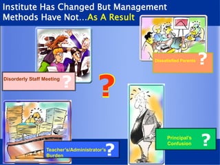 Disorderly Staff Meeting
Dissatisfied Parents
Teacher’s/Administrator’s
Burden
Principal’s
Confusion
?
?
?
?
??
Institute Has Changed But Management
Methods Have Not…As A Result
 