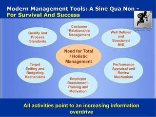 Modern Management Tools: A Sine Qua Non -
For Survival And Success
All activities point to an increasing information
overdrive
Target
Setting and
Budgeting
Mechanisms
Quality and
Process
Standards
Well Defined
and
Structured
MIS
Performance
Appraisal and
Review
Mechanism
Customer
Relationship
Management
Employee
Recruitment,
Training and
Motivation
Need for Total
/ Holistic
Management
 