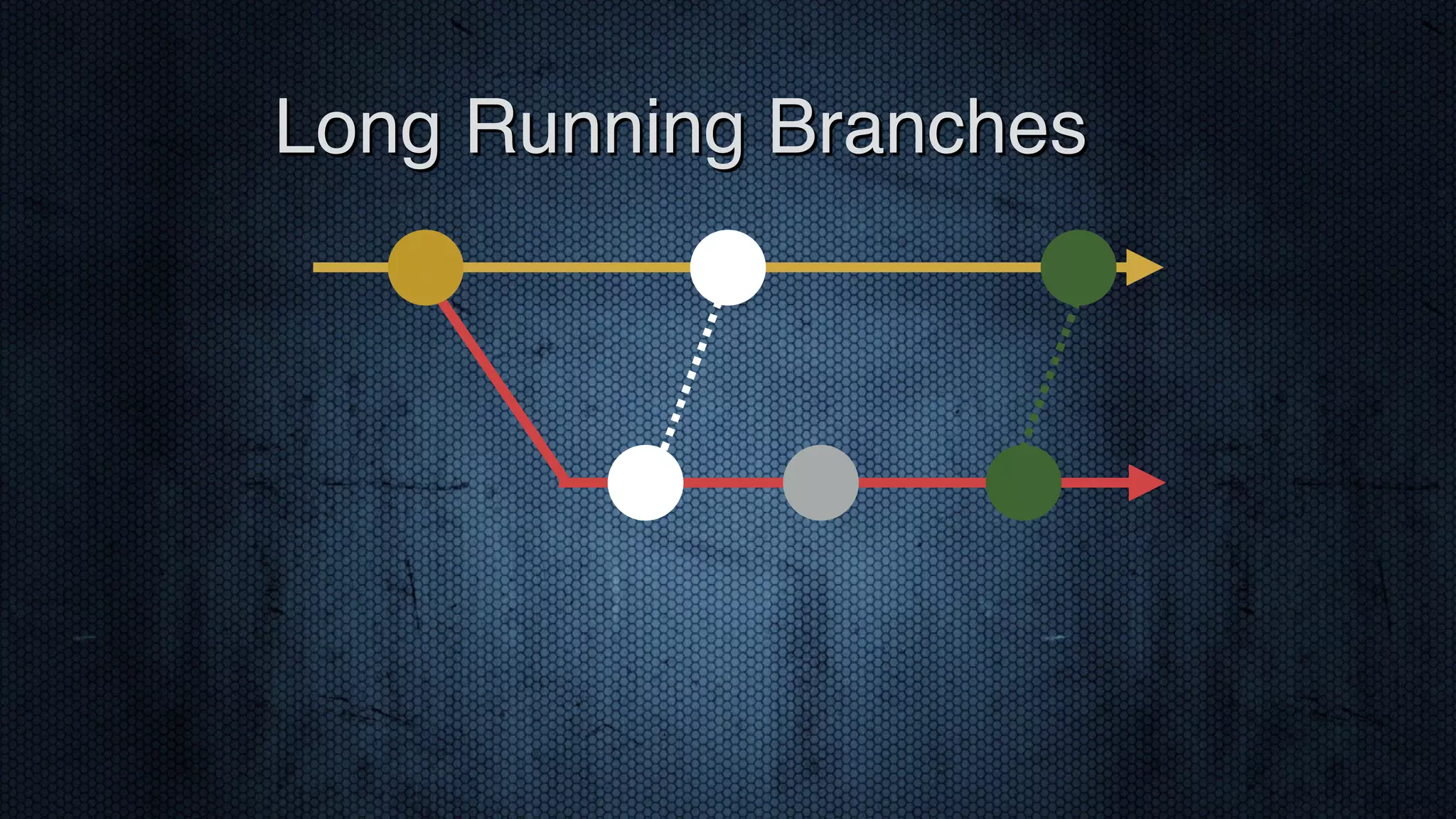 Long Running Branches 