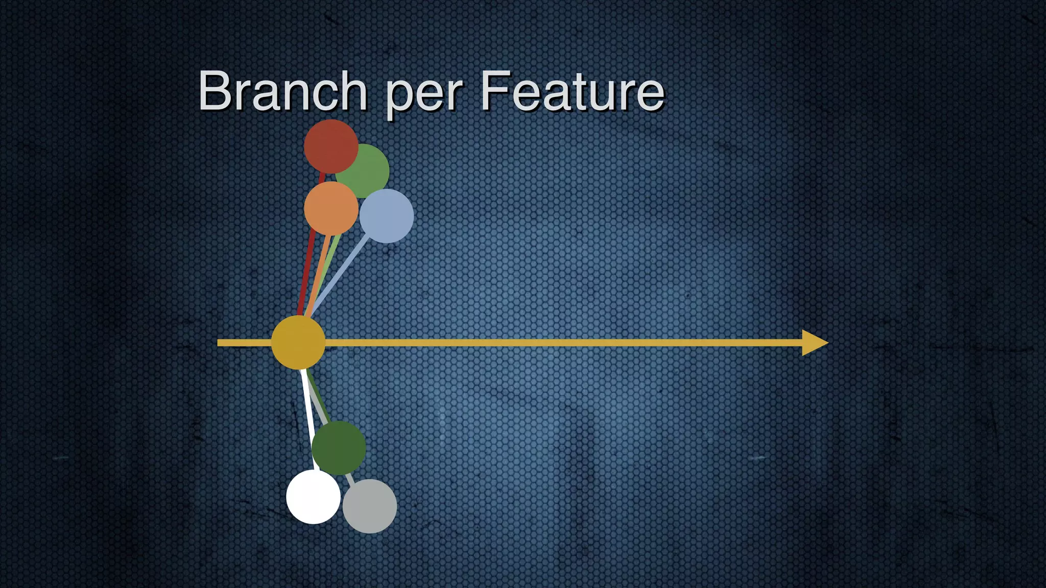 Branch per Feature 