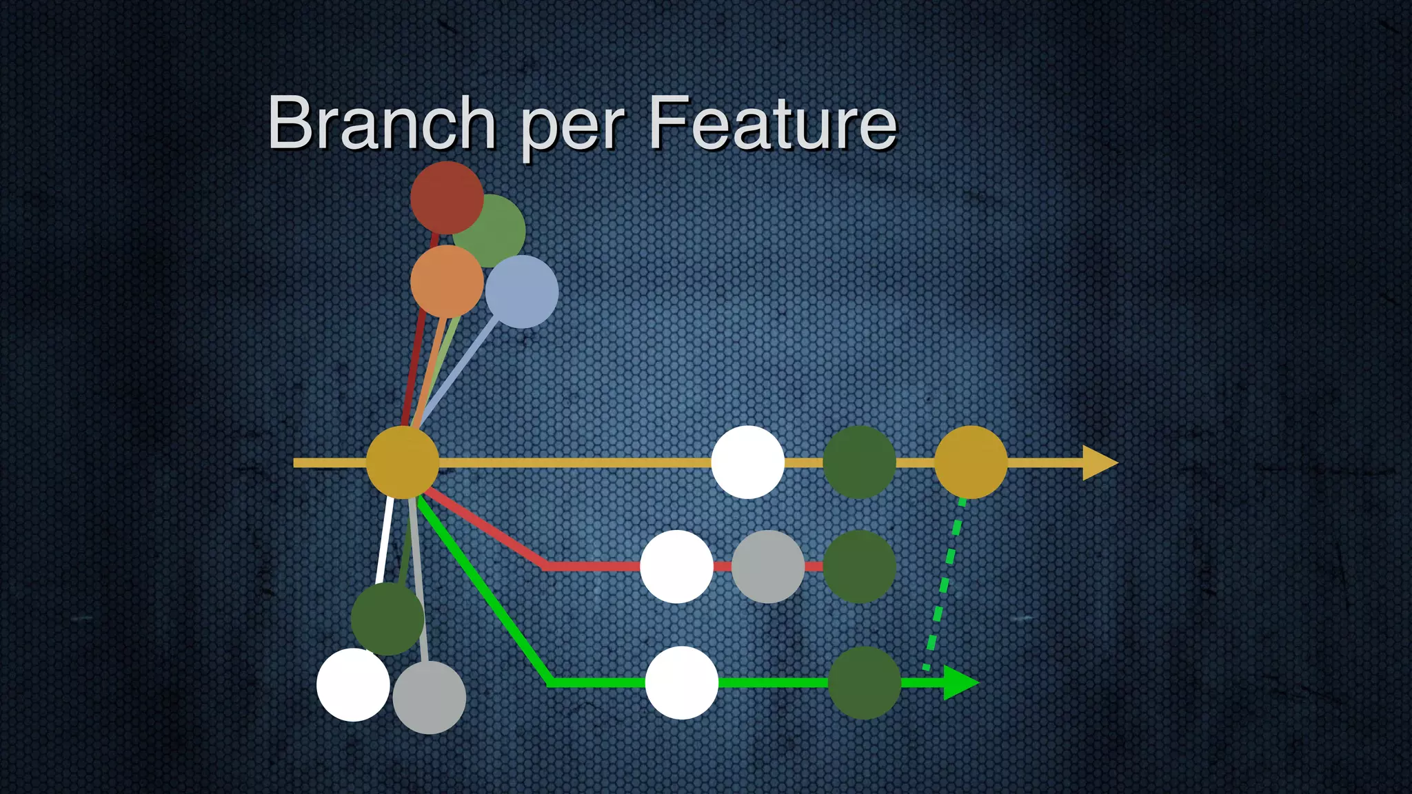 Branch per Feature 