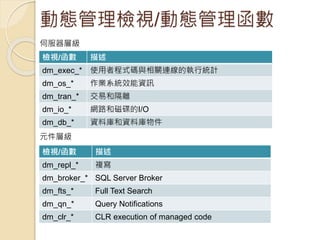動態管理檢視/動態管理函數
檢視/函數 描述
dm_exec_* 使用者程式碼與相關連線的執行統計
dm_os_* 作業系統效能資訊
dm_tran_* 交易和隔離
dm_io_* 網路和磁碟的I/O
dm_db_* 資料庫和資料庫物件
檢視/函數 描述
dm_repl_* 複寫
dm_broker_* SQL Server Broker
dm_fts_* Full Text Search
dm_qn_* Query Notifications
dm_clr_* CLR execution of managed code
伺服器層級
元件層級
 