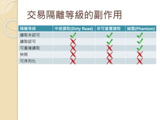 交易隔離等級的副作用
隔離等級 中途讀取(Dirty Read) 非可重覆讀取 幽靈(Phantom)
讀取未認可
讀取認可
可重複讀取
快照
可序列化
 