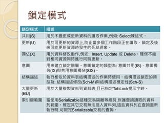 鎖定模式
鎖定模式 描述
共用(S) 用於不變更或更新資料的讀取作業,例如: Select陳述式。
更新(U) 用於可更新的資源上,防止當多個工作階段正在讀取、鎖定及後
來可能更新資源時發生的死結現象。
獨佔(X) 用於資料修改動作,例如: Insert, Update 或 Delete。確保不能
對相同資源同時進行同時更新。
意圖 用來建立鎖定階層。意圖鎖定的類型為: 意圖共用(IS)、意圖獨
佔(IX)與共用意圖獨佔(SIX)。
結構描述 執行相依於資料表結構描述的作業時使用。結構描述鎖定的類
型為: 結構描述修改(Sch-M)與結構描述穩定性(Sch-S)
大量更新
(BU)
用於大量複製資料到資料表,且已指定TabLock提示字時。
索引鍵範圍 當使用Serializable這種交易隔離等級時,保護查詢讀取的資料
列範圍。確定其它交易無法插入資料列,這些資料列在查詢重新
執行時,可限定Serializable交易的查詢。
 