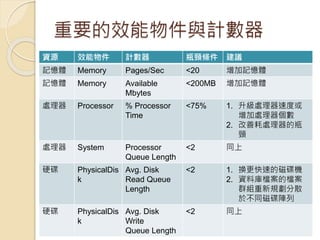 重要的效能物件與計數器
資源 效能物件 計數器 瓶頸條件 建議
記憶體 Memory Pages/Sec <20 增加記憶體
記憶體 Memory Available
Mbytes
<200MB 增加記憶體
處理器 Processor % Processor
Time
<75% 1. 升級處理器速度或
增加處理器個數
2. 改善耗處理器的瓶
頸
處理器 System Processor
Queue Length
<2 同上
硬碟 PhysicalDis
k
Avg. Disk
Read Queue
Length
<2 1. 換更快速的磁碟機
2. 資料庫檔案的檔案
群組重新規劃分散
於不同磁碟陣列
硬碟 PhysicalDis
k
Avg. Disk
Write
Queue Length
<2 同上
 