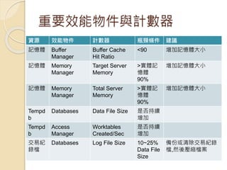 重要效能物件與計數器
資源 效能物件 計數器 瓶頸條件 建議
記憶體 Buffer
Manager
Buffer Cache
Hit Ratio
<90 增加記憶體大小
記憶體 Memory
Manager
Target Server
Memory
>實體記
憶體
90%
增加記憶體大小
記憶體 Memory
Manager
Total Server
Memory
>實體記
憶體
90%
增加記憶體大小
Tempd
b
Databases Data File Size 是否持續
增加
Tempd
b
Access
Manager
Worktables
Created/Sec
是否持續
增加
交易紀
錄檔
Databases Log File Size 10~25%
Data File
Size
備份或清除交易紀錄
檔,然後壓縮檔案
 
